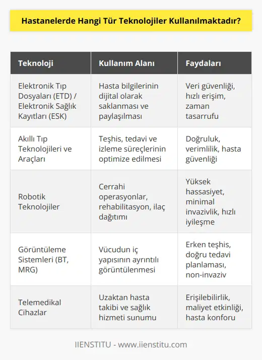 Hastanelerde kullanılan teknolojiler arasında elektronik tıp dosyaları (ETD) veya elektronik sağlık kayıtları (ESK), akıllı tıp teknolojileri ve araçları, robotik teknolojiler, bilgisayarlı tomografi (BT), manyetik rezonans görüntüleme (MRG), hasta izleme sistemleri, doku mikroskopları, hasta konumlandırma sistemleri, görüntüleme sistemleri, laboratuvar teknolojileri, telemedikal cihazlar ve dijital diş tedavisi sistemleri sayılabilir.