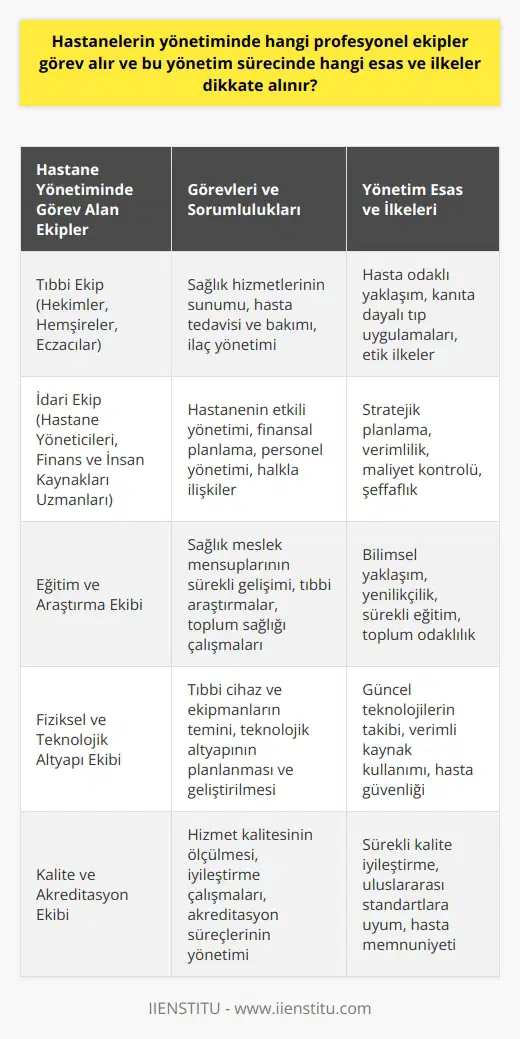 Hastane Yönetiminde Görev Alan Profesyonel Ekipler Günümüzde sağlıklı yaşamak herkes tarafından önemli bir ihtiyaç olarak kabul edilmekte ve hastanelerin bu konudaki katkıları sürekli artmaktadır. Bu bağlamda hastanelerin etkin ve verimli bir sağlık hizmeti sunabilmesi için iyi yönetilmeleri gerekmektedir. Modern hastane yönetimi anlayışı ile, hastaneler profesyonel yönetim ekipleri tarafından yönetilmekte ve hizmetlerin sürekliliği ve kalitesi sağlanmaktadır. Yönetim Esas ve İlkeleri Hastane yönetiminde görev alan profesyonel ekipler, yönetim esas ve ilkeleri kapsamında çağdaş yöntemlerle çalışmaktadır. Bu ekipler, hastanelerin matrisks bir organizasyon yapısına sahip olduklarını dikkate alarak, farklı hizmet alanlarında uzmanlaşarak görev yapmaktadır. Tıbbi ve İdari Personel Hastane yönetiminin önemli bir bileşeni olan tıbbi ve idari personel, hastanenin sağlık hizmetlerinin sunumunda ve organizasyonunda kritik roller üstlenmektedir. Tıbbi ekip, hekimlerden, hemşirelerden, eczacılardan ve diğer sağlık personelinden oluşmaktadır. İdari ekip ise hastane yöneticileri, finans ve insan kaynakları uzmanları, halkla ilişkiler ve bilgi teknolojileri uzmanları gibi pozisyonlarda görev alarak hastanenin etkili bir şekilde yönetilmesini ve koordine edilmesini sağlamaktadır. Eğitim ve Araştırma Faaliyetleri Hastane yönetiminde ayrıca eğitim ve araştırma faaliyetlerine önem verilmekte, sağlık meslek mensupları ve diğer sağlık personellerinin sürekli gelişimleri desteklenmektedir. Bu bağlamda hastaneler aynı zamanda tıbbi araştırmaların ve toplum sağlığına yönelik çalışmaların gerçekleştirildiği kuruluşlar olarak da işlev görmektedir. Fiziksel ve Teknolojik Altyapı Gelişmiş sağlık hizmetleri sunmanın önemli bir bileşeni olan fiziksel ve teknolojik altyapı da hastane yönetimi tarafından dikkatle planlanarak yeterli araç, gereç ve tıbbi cihazların temini sağlanmaktadır. Bu sayede hastanenin kapasitesi ve hizmet kalitesi artırılmakta ve daha fazla hastanın etkili bir şekilde tedavi edilmesine olanak tanınmaktadır. Sonuç olarak, hastane yönetiminde görev alan profesyonel ekipler, sağlık hizmetlerinin kalitesini ve sürekliliğini sağlamak amacıyla modern yönetim anlayışı çerçevesinde çalışmaktadır. Bu sayede hastaların, en iyi tıbbi teknoloji ve laboratuvar imkanlarından faydalanarak tedavi olma ve düzenli sağlık hizmetleri alabilme hakkı garanti altına alınmaktadır.