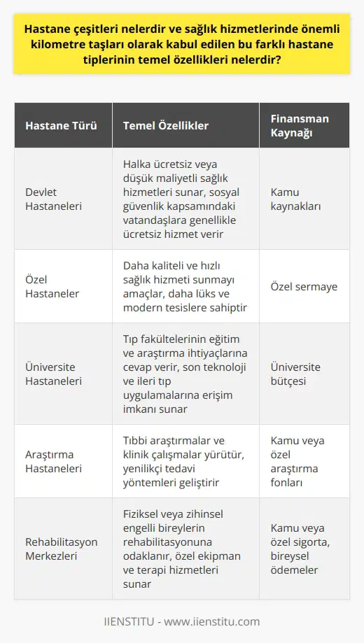 Hastane Çeşitleri ve Temel Özellikleri  Hastane çeşitleri, sağlık hizmetlerinde önemli kilometre taşları olarak kabul edilen farklı hastane tiplerinin temel özelliklerini içerir. Bu hastane tipleri, sundukları hizmetler ve altyapı olanaklarıyla birbirinden ayrılmaktadır. Genel olarak üç ana hastane çeşidi bulunmaktadır: devlet hastaneleri, özel hastaneler ve üniversite hastaneleri.  Devlet Hastaneleri  Devlet hastaneleri, kamu kaynakları kullanılarak kurulan ve işletilen hastanelerdir. Temel amacı, halka ücretsiz veya düşük maliyetli sağlık hizmetleri sunmaktır. Bu hastaneler, sosyal güvenlik kapsamındaki vatandaşlara genel olarak ücretsiz sağlık hizmeti sunarlar ve ekonomik açıdan daha erişilebilir olmaları nedeniyle büyük öneme sahiptirler.  Özel Hastaneler  Özel hastaneler, özel sermaye ile kurulan ve işletilen hastanelerdir. Bu hastaneler, daha fazla hizmet ve ekipman sunarak daha kaliteli ve hızlı sağlık hizmeti sağlamayı amaçlar. Özel hastaneler, genellikle finansal durumu daha iyi olan bireyler tarafından tercih edilmekte olup, devlet hastanelerine göre daha lüks ve modern tesislere sahiptirler.  Üniversite Hastaneleri  Üniversite hastaneleri, üniversitelere bağlı olarak kurulan ve işletilen hastanelerdir. Bunlar, tıp fakültelerinin eğitim ve araştırma ihtiyaçlarına cevap vermek amacıyla hizmet verirler. Ayrıca, üniversite hastaneleri son teknoloji ve ileri tıp uygulamalarına erişim imkanı sunarlar ve sağlık hizmetlerinde inovasyon ve ilerlemeye katkıda bulunan bir köprü işlevi görürler.  Sonuç olarak, farklı hastane tipleri, insanların sağlıklı yaşamalarında önemli katkılar sunarak giderek artan bir öneme sahip olmaktadır. Her bir hastane çeşidinin temel özellikleri ve amaçları, sundukları hizmetler ve altyapı kapasiteleri doğrultusunda ele alınarak değerlendirilmelidir. Ayrıca, hastane yönetimlerinin, sağlık hizmetlerinde çeşitlilik sunması ve kaliteli yaşam ile doğrudan bağlantılı olması bakımından büyük öneme sahip olduğu unutulmamalıdır.