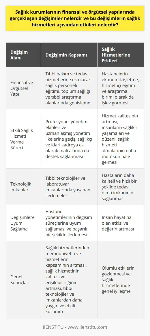 Sağlık Kurumlarında Finansal ve Örgütsel Yapı Değişimleri  Sağlık kurumlarının finansal ve örgütsel yapılarında yaşanan değişimler, tıbbi bakım ve tedavi hizmetlerine ek olarak sağlık personeli eğitimi, toplum sağlığı ve tıbbi araştırma gibi alanlardaki genişlemeyle ilgilidir. Ayrıca 21. yüzyılda hastanelerin ekonomik işletme, hizmet içi eğitim ve araştırma birimi olarak da işlev görmesi bu değişimlerin önemli nedenlerindendir.  Etkili Sağlık Hizmeti Verme Sürecinde Değişimler  Hastanelerin etkili ve verimli bir sağlık hizmeti sağlayabilmesi için, günümüzde profesyonel yönetim ekipleri ve uzmanlaşmış yönetim ilkelerine gidildiği görülmektedir. Bu kapsamda sağlıkçı ve idari kadronun yanı sıra mali alanda da destek sağlanarak hizmet kalitesi artırılmaktadır. Özellikle modern hastane yönetimi anlayışına uygun olarak sağlık sistemlerinin geliştiği ülkelerde yaşanan bu değişimler sonucunda insanların sağlıklı yaşamaları ve düzenli sağlık hizmeti alması daha mümkün hale gelmiştir.  Sağlık Hizmetlerinde Kullanılan Teknolojik İmkanlar ve Değişimler  Sağlık hizmetleri alanındaki finansal ve örgütsel değişimler, aynı zamanda tıbbi teknolojiler ve laboratuvar imkânlarında yaşanan ilerlemelerle de bağlantılıdır. Bu sayede hastaların daha kaliteli ve hızlı bir şekilde tedavi olma imkanı sağlanmıştır. Hastanelerin karmaşık işlemlerin meydana geldiği ve sürekli gelişen teknik ve tıbbi imkanların kullanıldığı kurumlar olduğu düşünüldüğünde, bu değişimlerin sağlık hizmetlerinde ne denli önemli olduğu ortaya çıkmaktadır.  Sonuç: Değişimlerin Sağlık Hizmetlerine Etkisi  Sonuç olarak, sağlık kurumlarının finansal ve örgütsel yapılarında yaşanan değişimler; insanların sağlık hizmetlerinden memnuniyetinin ve hizmetlerin kapsamının artması, sağlık hizmetinin kalitesi ve erişilebilirliğinin artması, tıbbi teknolojiler ve imkanlardan daha yaygın ve etkili kullanımı gibi olumlu etkileri bulunmaktadır. Bu nedenle hastane yönetimlerinin bu değişim süreçlerine uyum sağlamaları ve başarılı bir şekilde ilerlemeleri, insan hayatına olan etkisi ve değer göz önüne alındığında büyük önem taşımaktadır.