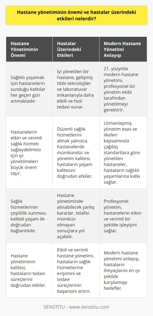 Hastane Yönetiminin Önemi  Günümüzde sağlıklı yaşamak, herkes tarafından kabul edilen önemli bir ihtiyaçtır. Bu nedenle hastanelerin sunmuş olduğu katkılar her geçen gün daha da artmakta ve sağlık hizmetlerinin çeşitlilik sunması, kaliteli yaşam ile doğrudan bağlantılı hale gelmektedir. Bu bağlamda, hastanelerin etkin ve verimli bir sağlık hizmeti sağlayabilmesi için iyi yönetilmeleri büyük önem taşımaktadır.   Hastane Yönetiminin Hastalar Üzerindeki Etkileri  Hastane yönetiminin kalitesi, hastaların tedavi süreçlerini doğrudan etkilemektedir. İyi yönetilen bir hastane, en gelişmiş tıbbi teknolojilerden ve laboratuvar imkanlarından faydalanarak hastalara daha etkili ve hızlı tedavi sunar. Ayrıca düzenli sağlık hizmetlerini almak yalnız hastanelerde mümkün olabilmekte ve bu nedenle yönetim kalitesi, hastaların yaşam kalitesini doğrudan etkilemektedir.  Öte yandan, hastane yönetiminde alınabilecek yanlış kararlar kimi zaman telafisi mümkün olmayan sonuçlara yol açabilir. Bu nedenle hastane yönetiminin etkili ve verimli olması, hastaların sağlık hizmetlerine erişimini ve tedavi süreçlerinin başarısını artırmaktadır.  Sonuç olarak, 21. yüzyılda modern hastane yönetimi anlayışı, hastanelerin profesyonel bir yönetim ekibi tarafından yönetilmesini gerektirir. Bu sayede hastaneler, uzmanlaşmış yönetim esas ve ilkeleri kapsamında çağdaş standartlara göre yönetilirken, hastaların sağlıklı yaşamlarına katkı sağlamaktır.