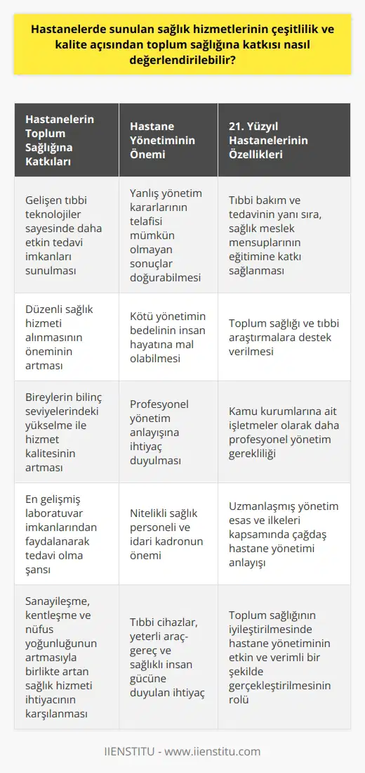 Hastanelerde Sunulan Sağlık Hizmetlerinin Toplum Sağlığına Katkısı  Gelişen Tıbbi Teknolojiler ve Hastane Hizmetlerinin Etkinliği  Günümüzde, insanların sağlıklı yaşama ihtiyacı arttıkça hastanelerde sunulan sağlık hizmetlerinin çeşitlilik ve kalite açısından önemi de giderek artmaktadır. Sanayileşme, kentleşme ve nüfus yoğunluğunun artması gibi faktörlerle birlikte, bireylerin bilinç seviyelerindeki yükselme ile hastanelerin sunduğu hizmetlerin etkinliği ve kalitesi de artmaktadır. Bu bağlamda, en gelişmiş tıbbi teknolojilerden ve laboratuvar imkanlarından faydalanarak tedavi olma ve düzenli sağlık hizmeti almanın önemi büyümektedir.  Hastane Yönetiminin Önemi ve Toplum Sağlığına Etkisi  Hastanelerin etkin ve verimli bir sağlık hizmeti sunabilmesi için iyi yönetilmeleri gerekmektedir. Hastane yönetiminin yanlış kararlarının telafisi mümkün olmayan sonuçlar doğurabileceği göz önünde bulundurulmalıdır. Bu nedenle, sağlık hizmetlerinde gerçekleşebilecek kötü bir yönetimin bedelinin insan hayatına mal olabileceği unutulmamalıdır.  21. Yüzyıl Hastaneleri ve Toplum Sağlığına Katkıları  21. yüzyılda hastaneler, sadece tıbbi bakım ve tedavi fonksiyonlarının yanında, sağlık meslek mensuplarının ve diğer sağlık personellerinin eğitimine, toplum sağlığı ve tıbbi araştırmalara da önemli katkılar sunmaktadır. Bu nedenle, hastaneler büyük bir çoğunluğu kamu kurumlarına ait olan işletmeler olarak daha profesyonel bir yönetim anlayışına ihtiyaç duymaktadır.  Nitelikli Sağlık Personeli ve Yönetim Etkinliği  Hastanelerin etkili ve verimli çalışabilmesi için nitelikli sağlık personeli ve tıp, idari ve mali destek kadrosuna, tıbbi cihazların yanı sıra yeterli araç ve gereçlere, fiziksel gücü yerinde olan sağlıklı insan gücüne gerek duyulmaktadır. Bu açıdan, uzmanlaşmış yönetim esas ve ilkeleri kapsamında çağdaş hastane yönetimi, toplum sağlığına daha büyük katkılar sunacaktır.  Sonuç olarak, hastanelerde sunulan sağlık hizmetlerinin çeşitlilik ve kalite açısından toplum sağlığına katkısı doğrudan bağlantılıdır. Bu nedenle, hastane yönetiminin etkin ve verimli bir şekilde gerçekleştirilmesi, toplum sağlığının iyileştirilmesinde önemli rol oynamaktadır.