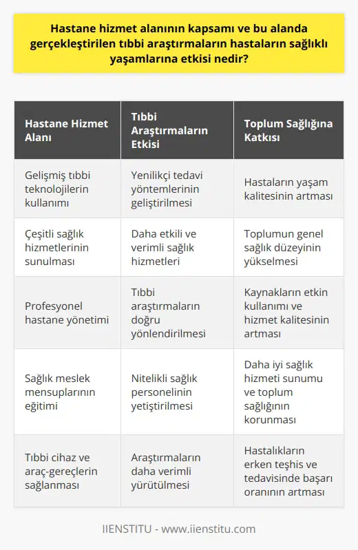 Hastane Hizmet Alanının Kapsamı ve Tıbbi Araştırmaların Etkisi Günümüzde sağlıklı yaşamak, herkes tarafından kabul edilen önemli bir ihtiyaçtır ve bu doğrultuda hastanelerin sunmuş olduğu katkılar büyük önem taşımaktadır. Hastane hizmet alanının kapsamı ve etkinliği, modern tıbbi araştırmaların ve en gelişmiş teknolojilerin kullanımına dayalı olarak önemli ölçüde artmıştır. Hastanelerin Tıbbi Araştırmalardaki Rolü Hastaneler, sürekli gelişen tıbbi bilgi ve teknolojilere paralel olarak, daha etkili ve verimli sağlık hizmetleri sunabilecek yetkinlikte olmalıdır. Bu bağlamda tıbbi araştırmalar, hastaların sağlıklı yaşamlarına etkisi büyük olan yenilikçi tedavi yöntemleri ve daha iyi hizmetlerin geliştirilmesi için kritik öneme sahiptir. Sağlık Hizmetlerinin Çeşitliliği ve Kapsamı Hastaneler, sağlık hizmetlerinin çeşitliliği ve kaliteli yaşamla doğrudan bağlantılı olması nedeniyle, bu hizmetleri en uygun ve etkin şekilde sunmak durumundadır. Bu kapsamda, insanların düzenli sağlık hizmetlerini almak ve gelişmiş tıbbi teknolojilerden faydalanarak tedavi olmaları yalnız hastanelerde mümkün olmaktadır. Hastane Yönetiminin Önemi Hastane yönetiminin özellikleri, etkin ve verimli bir sağlık hizmetinin sağlanabilmesi için büyük öneme sahiptir. Yanlış yönetimsel kararlar, telafisi mümkün olmayan sonuçlar doğurabileceğinden, hastane yönetiminde başarılı olabilmek için, profesyonel ve nitelikli yönetim ekipleri tarafından modern yönetim anlayışına göre yönetilmeleri gerekmektedir. 21. Yüzyılda Hastaneler ve Toplum Sağlığı 21. yüzyılda hastaneler, tıbbi bakım ve tedavi fonksiyonlarının yanı sıra sağlık meslek mensuplarının ve diğer sağlık personellerinin eğitiminin verildiği, toplum sağlığı ve tıbbi araştırma gibi fonksiyonlara da sahip önemli kuruluşlardır. Bu kapsamda hastanelerin etkili ve verimli bir şekilde çalışabilmeleri için nitelikli sağlık personeli ve tıp, idari ve mali destek kadrosuna, tıbbi cihazların yanı sıra yeterli araç ve gereçlere ihtiyaç duyulmaktadır. Sonuç olarak, hastane hizmet alanının kapsamı ve etkinliği, toplum sağlığı için büyük öneme sahiptir ve bu alanda gerçekleştirilen tıbbi araştırmalar, hastaların sağlıklı yaşamlarını sürdürebilmeleri için büyük katkı sağlamaktadır. Bu nedenle, hastanelerin modern yönetim anlayışıyla, etkin ve verimli bir şekilde çalışabilecek şekilde yönetilmesi büyük önem taşımaktadır.