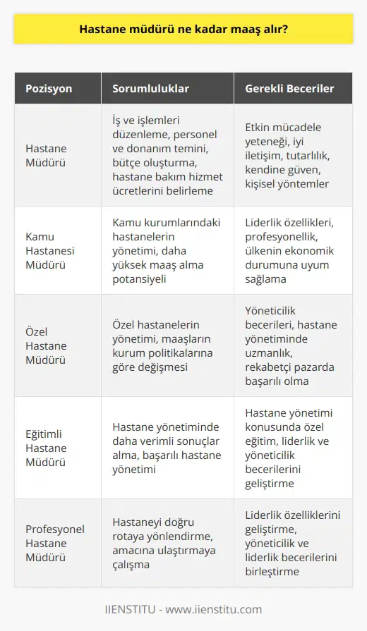 Hastane Müdürü Maaşları ve Eğitim Gelişmekte olan ülkelerde sağlık sektörü üzerine gerçekleşen milyarlarca dolarlık yatırımlara rağmen, yönetici olarak görevlendirilen kişilerin eğitimi ve rolleri dikkate alınamamıştır. Özellikle hastane müdürü olarak belirlenen profesyoneller, hastane yönetimi gibi karmaşık işleri yürütebilmek için gerekli eğitimi almalıdır. Bu durum hastane müdürlerinin başarıyla yönetilmiş hastanelerde daha verimli sonuçlar alabilmesini sağlayacaktır. Hastane Müdürlerinin Sorumlulukları Hastane müdürü, hastanedeki iş ve işlemleri düzenleme ve yürütme, personel ve donanım temini, bütçe oluşturma ve hastane bakım hizmet ücretlerinin belirlenmesinden sorumlu bir yöneticidir. İyi bir hastane müdürü, etkin mücadele yeteneği, iyi iletişim ve tutarlılık, kendine güven ve kişisel yöntemler gibi özelliklere sahip olmalıdır. Hastane Müdürü Maaşları Hastane müdürlerinin maaşları, görev aldıkları kamu veya özel kurumlara göre değişiklik göstermektedir. Kamu kurumlarında görev yapan hastane müdürleri, özel kurumlara göre genellikle daha yüksek maaş almaktadır. Ancak maaşlar, ülkenin ekonomik durumu ve hastane yöneticilerinin aldıkları eğitim gibi faktörlere bağlı olarak farklılık gösterir. Hastane Müdürlerinin Profesyonelleşmesi Hastane yöneticilerinin profesyonelleşmesi, hastane yönetiminde önemli bir faktördür. Liderlik ve yöneticilik becerileri birbirinden farklıdır ve her ikisinin de kavranması gereklidir. Yönetici, hastaneyi doğru rotaya yönlendiren ve amacına ulaştırmaya çalışan geminin dümeninde bulunan kişidir. Bu nedenle, hastane müdürlerinin liderlik özelliklerini geliştirerek profesyonel olmaları önemlidir. Sonuç Sağlık sektöründeki yatırımların istenilen sonuçları vermesi için hastane yöneticilerinin eğitimi ve profesyonelleşmesi son derece önemlidir. Başarılı hastane yönetimi, hastane müdürlerinin rollerini ve sorumluluklarını anlamaya yardımcı olurken, yönetici ve liderlik becerilerini geliştirmenin de önemli bir parçası haline gelir.