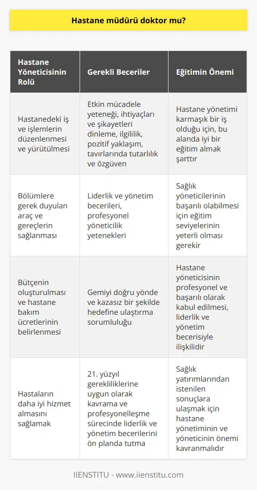 Hastane Müdürünün Eğitimi ve Rolü Gelişmekte olan ülkelerde sağlık sektörü milyarlarca dolarlık yatırım alanı olarak büyük öneme sahiptir. Ancak, sağlık yöneticilerinin başarılı olabilmesi için eğitim seviyelerinin yeterli olmaması önemli bir sorun teşkil etmektedir. Çalışanların rolleri arasında sağlık yöneticilerin önemi genellikle göz ardı edilmekte ve bu durum istenilen sonuçların elde edilememesine yol açmaktadır. Hastane Yönetiminin Önemi ve Profesyonelleşme Son 70 yılda hastane yöneticilerinin geçmişi ve geleceği sürekli gündemde kalmıştır. Bu nedenle, hastane yönetiminin profesyonelleşme sürecinin işleyişine dair önemin kavranması büyük önem taşımaktadır. Hastane yönetimi karmaşık bir iş olduğu için, bu alanda iyi bir eğitimin alınması şarttır. Hastane yöneticisinin profesyonel ve başarılı olarak kabul edilmesi, liderlik ve yönetim becerisiyle ilişkilidir. Liderlik ve Liderlik ve nın karıştırılmasından dolayı bazı sorunlar yaşanmaktadır. Yönetici, gemiyi doğru yönde ve kazasız bir şekilde hedefine ulaştırmaktan sorumlu olan kişi olarak görülmelidir. Liderlik ise önemli bir özellik olarak, profesyonel yöneticilik yeteneklerini sağlayan bir faktördür. Hastane Müdürünün Görevleri ve Sorumlulukları Hastane müdürü, hastanedeki iş ve işlemlerin düzenlenmesinden ve yürütülmesinden, bölümlere gerek duyulan araç ve gereçlerin sağlanmasından ve bütçenin oluşturulmasından hastane bakım ücretlerinin belirlenmesine kadar sorumlu olan kişidir. Başarılı bir hastane müdüründen, etkin mücadele yeteneği, ihtiyaçları ve şikayetleri dinleme, ilgililik, pozitif yaklaşım, tavırlarında tutarlılık ve özgüven gibi becerilere sahip olması beklenir. Sonuç olarak, hastane yönetiminin ve yöneticinin önemi 21. yüzyıl gerekliliklerine uygun olarak kavranmalı ve profesyonelleşme sürecinde liderlik ve yönetim becerileri ön planda tutulmalıdır. Bu sayede, sağlık yatırımlarından istenilen sonuçlara ulaşmak ve hastaların daha iyi hizmet almasını sağlamak mümkün olacaktır.