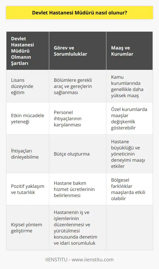 Devlet Hastanesi Müdürü Olmanın Önemi ve Görevleri  Gelişmekte olan ülkelerde, sağlık sektöründe yapılan milyarlarca dolarlık yatırımların istenilen sonuçları vermediği görülmekte ve bu durum hastane yöneticilerinin yetersiz eğitimiyle ilgilidir. Nitelikli ve başarılı devlet hastanesi müdürlerinin yetiştirilmesi için lisans düzeyinde eğitim şarttır. Bu eğitim sayesinde hastane müdürleri; etkin mücadele yeteneği, ihtiyaçları dinleyebilme, pozitif yaklaşım, tutarlılık ve kişisel yöntem gibi özellikler kazanarak hizmet kalitesini artırabileceklerdir.  Hastane Müdürlerinin Temel Görev ve Sorumlulukları  Devlet hastanesi müdürü, hastanenin iş ve işlemlerinin düzenlenmesi ve yürütülmesi konusunda denetim ve idari sorumluluk sahibidir. Müdürün görevleri arasında bölümlere gerek duyulan araç ve gereçlerin sağlanması, personel ihtiyaçlarının karşılanması, bütçe oluşturma ve hastane bakım hizmet ücretlerinin belirlenmesi gibi önemli konular yer almaktadır.  Liderlik ve Yönetim Kavramları Arasındaki İlişki  Profesyonel bir devlet hastanesi müdürü, hem yönetici hem de   ne sahip olmalıdır. Yönetim becerileri, hastane işlemlerini ve çalışanları düzenli bir biçimde yönetmeyi sağlarken;   , öğrenme ve gelişme süreçlerini destekleyerek başarılı hizmet sunmayı amaçlar. Liderlik ve yönetim kavramları arasındaki karmaşanın çözülmesi, hastane yönetiminin ve sağlık hizmetlerinin verimli işleyişine katkı sağlayacaktır.  Hastane Müdürü Maaşları ve Kamu-Özel Kurumlar  Devlet hastanesi müdürlerinin maaşları, kamu ve özel kurumlar arasında farklılıklar göstermektedir. Kamu kurumlarında çalışan müdürlerin maaşları özel kurumlara göre genellikle daha yüksektir. Ancak maaşlar, hastane büyüklüğü ve yöneticinin deneyimine göre değişebilmekte ve bölgesel farklılıklar içerebilmektedir.  Sonuç olarak, devlet hastanesi müdürünün nitelikli olması sağlık sektöründeki hizmet kalitesini artıracak ve milyarlarca dolarlık yatırımların doğru yönde değerlendirilmesini sağlayacaktır. Bu amaç doğrultusunda, hastane müdürlerine yönelik eğitim programları ve hastane yönetimi konusundaki bilgi birikiminin sürekli güncellenmesi ve geliştirilmesi önemli bir görevdir.