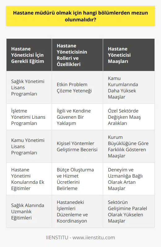 Hastane Müdürü Olmak İçin Gerekli Eğitim  Gelişmekte olan ülkelerde sağlık sektörü büyük yatırımlar almakla birlikte, hastane yöneticilerinin eğitimi yetersiz kalmaktadır. Hastane yöneticisi pozisyonu önemli sorumluluklar içermesine rağmen, bu alandaki eğitimin doğru şekilde verilmesi gerekliliği üzerinde yoğunlaşılmalıdır.  Hastane Yöneticisinin Rolü ve Özellikleri  Hastane yöneticileri, hastanedeki işlemleri düzenlemekten, bütçe oluşturmak ve hizmet ücretlerini belirlemeye kadar birçok alanda sorumluluk üstlenirler. Profesyonel ve başarılı bir hastane müdüründen beklenen özellikler arasında, etkin problem çözme yeteneği, ilgililik, kendine güven ve kişisel yöntemler geliştirme bulunmaktadır.  Gerekli Eğitim ve Mesleki Beceriler  Hastane yöneticisi olmak için   in başında lisans düzeyinde sağlık yönetimi, işletme yönetimi veya kamu yönetimi gibi bölümlerden mezun olmak gelmektedir. Birçok hastane yöneticisi aynı zamanda kendi alanında uzmanlık sahibi olup, hastane yönetimi konularında da ek eğitimler alarak görevlerini başarıyla yerine getirebilirler.  Hastane Müdürü Maaşları  Hastane yöneticisi maaşları, çalışılan kamu veya özel kuruma göre değişiklik göstermektedir. Genellikle kamu kurumlarında çalışan hastane müdürlerinin maaşları özel sektöre göre daha yüksektir.  Sonuç olarak, hastane yöneticisi olmak isteyen bireylerin, hem sağlık alanında uzmanlaşmak hem de   ni geliştirmek adına gerekli eğitimleri almaları gerekmektedir. Bu sayede, sağlık sektöründe daha profesyonel ve başarılı yöneticilere duyulan ihtiyaç karşılanabilir ve sektörün sorunları çözüme ulaştırılabilir.