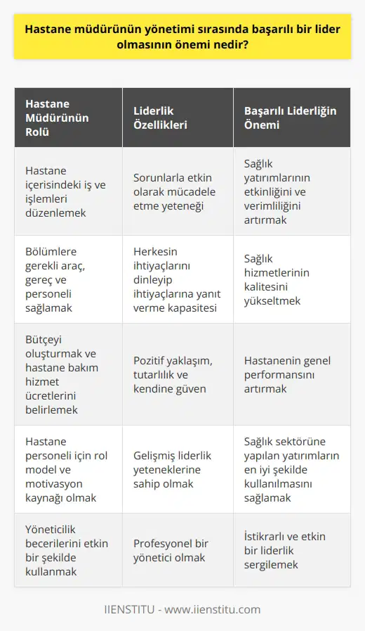 Hastane müdürünün başarılı bir lider olmasının önemi, onun hastaneyi yönetmenin karmaşık süreçlerini etkin bir şekilde yürütebilmesinden kaynaklanır. Bir hastane müdürü, hastane içerisindeki iş ve işlemleri düzenler, bölümlere gerekli araç ve gereçler ile personeli sağlar, bütçeyi oluşturur ve hastane bakım hizmet ücretlerini belirler. Bu eylemler, müdürün liderlik ve yöneticilik becerilerinin bir yansımasıdır ve genellikle yönetici olmanın ötesinde liderlik yeteneklerini gerektirir.  Başarılı bir hastane müdürü, sadece hastaneyi yönetmekle kalmaz aynı zamanda hastane personeli için bir rol model ve motivasyon kaynağı olur. Sorunlarla etkin olarak mücadele etme yeteneği, herkesin ihtiyaçlarını dinleyip ihtiyaçlarına yanıt verme kapasitesi, pozitif yaklaşım, tutarlılık ve kendine güven gibi bir dizi özellik, başarılı bir hastane müdürünü tanımlar.  Özellikle, liderlik ve yönetme yetenekleri arasında yaşanan karmaşa, hastane yöneticilerinin rollerine ve görevlerine atfedilen öneme işaret eder. Etkin bir yönetici, gemiyi doğru rotada ve kazasız bir şekilde amaca ulaştıran kişi olarak görülürken, liderlik daha çok bir özellikler bütünü olarak kendini gösterir. Gelişmiş liderlik yeteneklerine sahip olmak, profesyonel bir yönetici olmanın önemli bir parçasıdır.  Buna göre, hastane müdürünün başarılı bir lider olmasının önemi, sağlık yatırımlarının etkinliğini ve verimliliğini artırma kapasitesinde yatar. Hastane yöneticileri, sağlık sektörüne milyarlarca dolarlık yatırımlar yapan yatırımcıların (kamu ve özel) sağladığı kaynakları en iyi şekilde kullanma konusunda kritik bir rol oynarlar. İstikrarlı ve etkin bir liderlik, hastane yöneticilerinin sağlık hizmetlerinin kalitesini ve hastanenin genel performansını artırmalarına yardımcı olabilir.