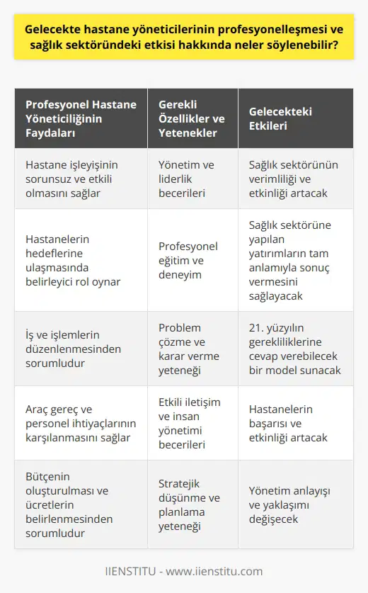 Profesyonel Hastane Yönetimi ve Sağlık Sektörüne Etkisi Gelecekte hastane yöneticilerinin profesyonelleşmesi, sağlık sektöründeki etkinliği ve verimliliği ciddi oranda artıracaktır. Öncelikle, profesyonel yöneticiliğin sağlık kurumlarında işleyişin sorunsuz ve etkili olabilmesi için gereklilik olduğunu belirtmek gerekir. İkincil olarak, profesyonel hastane yöneticilerinin sahip olmaları gereken özellikler ve yetenekler, hastanelerin verimliliğini ve başarısını belirleyen kritik faktörlerdir. Örneğin, hastane yöneticilerinin yönetim ve liderlik becerileri, hastanenin hedeflerine ulaşmasında belirleyici bir rol oynamaktadır. Bu nedenle, yöneticilerin profesyonel eğitimler alarak bu becerileri kazanmaları, hastanelerin başarısı ve etkinliği için son derece önemlidir. Liderlik ve yönetmek kavramlarının doğru anlaşılması ve uygulanması, hastane yönetiminde karşılaşılabilecek sorunların çözümünde kritik bir rol oynamaktadır. Hastane yöneticisi, hastanedeki tüm iş ve işlemlerin düzenlenmesinden ve yürütülmesinden, araç gereç ve personel ihtiyaçlarının karşılanmasından, bütçenin oluşturulmasından ve ücretlerin belirlenmesine kadar birçok görev ve sorumluluğa sahiptir. Bu nedenle, yönetici pozisyonundaki kişinin mesleki eğitim almış, deneyimli ve yetenekli olması, hastanenin verimli ve etkin bir şekilde işleyebilmesi için şarttır. Sonuç olarak, gelecekte hastane yöneticilerinin profesyonelleşmesi, sağlık sektörünün verimliliği ve etkinliği üzerinde olumlu bir etkisi olacaktır. Bu nedenle, hastane yöneticilerinin profesyonel eğitim ve yeteneklerini geliştirme konusunda daha fazla önem vermeleri gerekmektedir. Ülke çapında sağlık sektörüne yapılan milyarlarca dolarlık yatırımların tam anlamıyla sonuç vermesi için, yönetim anlayışının ve yaklaşımının değişmesi gerektiği açıktır. Profesyonel bir hastane yöneticiliği anlayışı, 21. yüzyılın gerekliliklerine cevap verebilecek bir model sunmaktadır.
