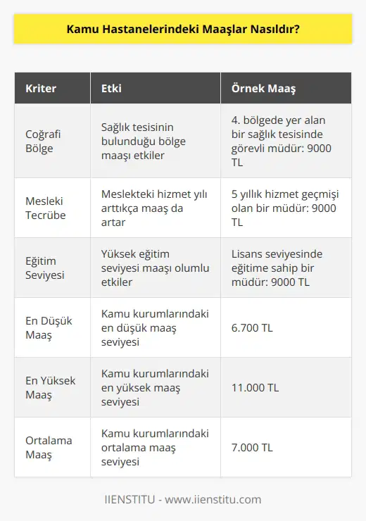 Kamu kurumundaki maaşlar, sağlık tesisinin bulunduğu coğrafi bölge, meslekteki tecrübe yılı, eğitim seviyesi gibi kriterler maaş alımlarını değiştirmektedir. Örneğin 4. bölgede yer alan bir sağlık tesisinde görevli müdürün, 5 yıllık bir hizmet geçmişi ve lisans seviyesin de bir eğitime sahip olması durumunda alabileceği maaş 9000 TL civarındadır. Kamu kurumundaki en düşük maaş 6.700 TL, en yüksek 11.000 TL ortalama ise 7.000 TL sevilerinde maaş almaktadırlar.
