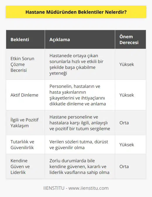 Profesyonel ve başarılı bir hastane müdüründen, sorunlarla olabilecek kadar etkin bir mücadele yeteneği, herkesin şikayetini, ihtiyacını dinleme, , ilgililik, pozitif yaklaşım, vaatlerinde tutarlılık, kendine güven, kişisel yöntem gibi birçok özelliği kendinde bulundurması beklenmektedir.