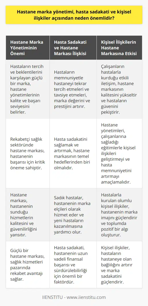 Hastane   nin Önemi  Hastane , sağlık hizmetleri sektöründe günümüzün rekabet koşullarında büyük önem taşımaktadır. Özellikle hastaların tercih ve beklentilerini karşılayacak bir marka    oluşturmak, hastane yönetimlerinin kalite ve başarı seviyesini belirleyen ana faktördür. Bu bağlamda, hastane , hasta sadakati ve kişisel ilişkiler açısından önemini sürdürmektedir.  Hasta Sadakati ve Hastane  İlişkisi  Hastane , hasta sadakatini sağlama ve artırma noktasında önemli bir rol oynamaktad. Hastaların   nden memnuniyet duyarak tekrar tercih etmeleri ve tavsiye etmeleri, marka değerini artıran ve hastane prestijini yükselten bir etkiye sahiptir. Dolayısıyla hastaneler, güçlü bir marka değerine sahip olmak için hasta sadakatini ön planda tutmalıdır.  Kişisel İlişkilerin ne Etkisi  Hastane  sürecinde kişisel ilişkilerin önemi de yadsınamaz. Çalışanların, hastalarla kurdukları doğru ve etkin iletişim, nin kalitesini arttırmakta ve hastaların güven duygusunu pekiştiren önemli bir faktördür. Bu doğrultuda, hastane yönetimleri, çalışanlarına sağladığı eğitimlerle onların   li ve hasta memnuniyetini sağlamayı hedeflemelidir.  Sonuç  Kısacası, hastane , hasta sadakati ve kişisel ilişkiler açısından önemli bir süreçtir. Bu konulara önem veren ve bu doğrultuda stratejiler geliştiren hastaneler, sağlık sektöründe rekabette ayakta kalabilecek ve başarıya ulaşabilecektir. Bu nedenle hastane yönetimleri,  çerçevesinde hasta sadakati ve kişisel ilişkilere özel bir önem atfetmelidir.