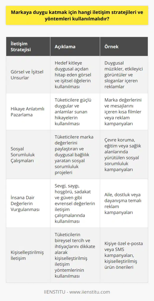 Görsel ve İşitsel Unsurlar Markaya duygu katmak için iletişim stratejileri ve yöntemleri arasında görsel ve işitsel unsurların etkili bir şekilde kullanılması ön plana çıkmaktadır. Reklam ve tanıtım faaliyetlerinde, hedef kitleye duygusal açıdan hitap eden görsel ve işitsel öğelerle iletişim kurulmalıdır. Hikâye Anlatımlı Pazarlama Hikâye anlatımlı pazarlama metotları ile markalar, tüketicilere güçlü duygular ve anlamlar sunarak marka-tüketici bağının güçlendirilmesini sağlamaktadır. Bu yöntemle sunulan hikâyeler, tüketicilerin empati ve sadakatini artıran değerli mesajlar içermelidir. Duygusal Bağlılık Yaratan Markaların gerçekleştirdiği , tüketicilere marka değerlerini paylaştıran ve duygusal bağlılık yaratan bir iletişim aracı olarak kullanılabilir. Sosyal sorumluluk çalışmaları ile marka, tüketici nezdinde pozitif ve güçlü duyguların oluşturulmasına ön ayak olabilir. İnsana Dair Değerlerin Vurgulanması Marka iletişim stratejilerinde, tüketicilere yönelik insana dair değerlere önem vererek, kalıcı bir etki yaratılabilir. Bu değerler arasında sevgi, saygı, hoşgörü, sadakat ve güven gibi evrensel değerler bulunmaktadır. Markalar, bu değerlerin üzerinden hazırlanan iletişim çalışmaları yaparak tüketicilerle güçlü bağlar kurabilirler. Kişiselleştirilmiş İletişim Tüketicilere daha anlamlı ve özel olduğunu hissettiren kişiselleştirilmiş tercih edilmelidir. Bireysel tercih ve ihtiyaçları dikkate alarak hedef kitleyle iletişim kuran markalar, müşteri sadakati ve duygu katma değeri yaratırken başarılı olabilirler. Sonuç olarak, markaya duygu katmak için iletişim stratejileri ve yöntemleri arasında görsel ve işitsel unsurlar, hikâye anlatımlı pazarlama, sosyal sorumluluk çalışmaları, insana dair değerlerin vurgulanması ve kişiselleştirilmiş iletişim tercih edilmelidir. Bu yaklaşımlar, markaların tüketicilere daha etkili ve kalıcı duygular sunmasına olanak sağlamaktadır.