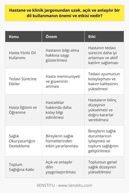 Hasta-Yönlü Dil Kullanımının Önemi Hastane ve klinik ortamlarında hasta ve hasta yakınları ile iletişim kurarken jargon kullanımından kaçınılması son derece önemlidir. Bu durum, hasta ve hasta yakınlarının sağlık durumları ve tedavi süreçleri hakkında bilgi alabilme hakkına saygı gösterilmesi açısından değerlidir. Açık, anlaşılır ve empatik bir dil kullanımı sayesinde hastalar, kendi sağlıklarına dair konuları daha iyi anlayabilir ve dolayısıyla tedavi süreçlerine daha aktif katılabilmektedir. Tedavi Sürecine Etkileri Sağlık çalışanlarının hastalarla iletişimlerinde kullanılan açık ve anlaşılır dil, tedavi süreçlerini de pozitif yönde etkileyebilmektedir. Hasta memnuniyetini ve güvenini artıran bu yaklaşım, hastaların tedavi süreçlerine uyumlarını kolaylaştırarak nin kalitesini yükseltmektedir. Ayrıca, hasta ve hasta yakınlarının sağlık çalışanları ile iyi iletişim kurabilmesi, olası yanlış anlaşılmaların ve hataların önüne geçebilmektedir. Hasta Eğitimi ve Öğrenme Jargon kullanımının azaltılması ve açık bir dil tercih edilmesi, hasta eğitimi ve öğrenme süreçleri açısından da büyük faydalar sunmaktadır. Hastalar ve hasta yakınları, hastalıkların sebepleri, belirtileri ve tedavi alternatifleri hakkında daha kolay bilgi edinebilir, böylece kendi sağlıkları adına doğru kararlar verebilirler. Bu yaklaşım, hastaların tedavi süreçlerine ilişkin bilinç düzeylerinin yükseltilmesine ve tedavi uyumlarının sağlanmasına katkıda bulunur. nı Destekleme Hastane ve klinik jargonundan uzak, açık ve anlaşılır bir dil kullanmanın önemi ve etkisi, nın desteklenmesi olarak da değerlendirilebilir. düzeyi yüksek bireyler, nden daha etkin yararlanabilir ve sağlıklı yaşam seçeneklerini daha doğru değerlendirebilirler. Bu sayede, hem bireylerin sağlık durumları üzerinde olumlu bir etki yaratılır, hem de toplumun genel sağlık düzeyi yükseltilir. Sonuç olarak, hastane ve klinik ortamlarında jargon kullanımından kaçınarak açık ve anlaşılır bir dil kullanmanın önemi ve etkisi, hem hastaların bireysel nden daha iyi yararlanmalarını sağlar, hem de toplumun genel sağlık düzeyinin geliştirilmesine katkıda bulunur.