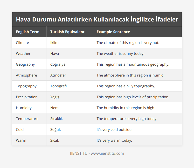 Climate, İklim, The climate of this region is very hot, Weather, Hava, The weather is sunny today, Geography, Coğrafya, This region has a mountainous geography, Atmosphere, Atmosfer, The atmosphere in this region is humid, Topography, Topografi, This region has a hilly topography, Precipitation, Yağış, This region has high levels of precipitation, Humidity, Nem, The humidity in this region is high, Temperature, Sıcaklık, The temperature is very high today, Cold, Soğuk, It's very cold outside, Warm, Sıcak, It's very warm today