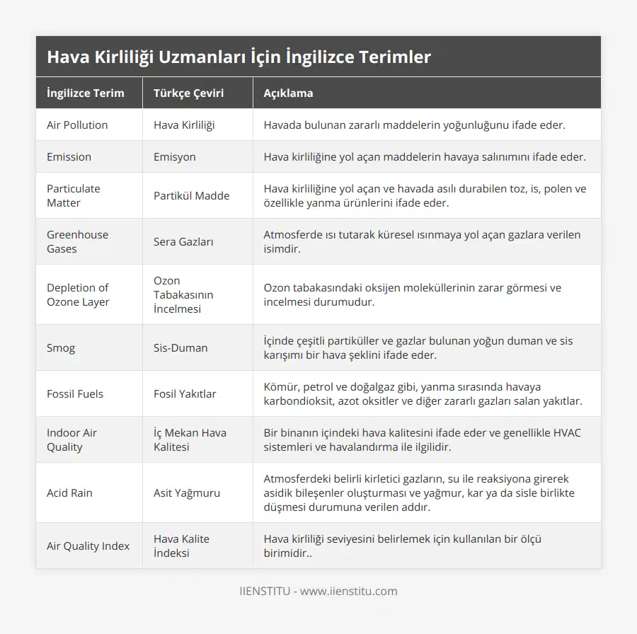 Air Pollution, Hava Kirliliği, Havada bulunan zararlı maddelerin yoğunluğunu ifade eder, Emission, Emisyon, Hava kirliliğine yol açan maddelerin havaya salınımını ifade eder, Particulate Matter, Partikül Madde, Hava kirliliğine yol açan ve havada asılı durabilen toz, is, polen ve özellikle yanma ürünlerini ifade eder, Greenhouse Gases, Sera Gazları, Atmosferde ısı tutarak küresel ısınmaya yol açan gazlara verilen isimdir, Depletion of Ozone Layer, Ozon Tabakasının İncelmesi, Ozon tabakasındaki oksijen moleküllerinin zarar görmesi ve incelmesi durumudur, Smog, Sis-Duman, İçinde çeşitli partiküller ve gazlar bulunan yoğun duman ve sis karışımı bir hava şeklini ifade eder, Fossil Fuels, Fosil Yakıtlar, Kömür, petrol ve doğalgaz gibi, yanma sırasında havaya karbondioksit, azot oksitler ve diğer zararlı gazları salan yakıtlar, Indoor Air Quality, İç Mekan Hava Kalitesi, Bir binanın içindeki hava kalitesini ifade eder ve genellikle HVAC sistemleri ve havalandırma ile ilgilidir, Acid Rain, Asit Yağmuru, Atmosferdeki belirli kirletici gazların, su ile reaksiyona girerek asidik bileşenler oluşturması ve yağmur, kar ya da sisle birlikte düşmesi durumuna verilen addır, Air Quality Index, Hava Kalite İndeksi, Hava kirliliği seviyesini belirlemek için kullanılan bir ölçü birimidir