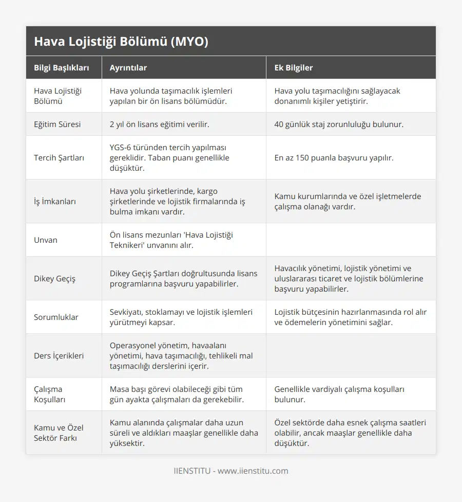 Hava Lojistiği Bölümü, Hava yolunda taşımacılık işlemleri yapılan bir ön lisans bölümüdür, Hava yolu taşımacılığını sağlayacak donanımlı kişiler yetiştirir, Eğitim Süresi, 2 yıl ön lisans eğitimi verilir, 40 günlük staj zorunluluğu bulunur, Tercih Şartları, YGS-6 türünden tercih yapılması gereklidir Taban puanı genellikle düşüktür, En az 150 puanla başvuru yapılır, İş İmkanları, Hava yolu şirketlerinde, kargo şirketlerinde ve lojistik firmalarında iş bulma imkanı vardır, Kamu kurumlarında ve özel işletmelerde çalışma olanağı vardır, Unvan, Ön lisans mezunları 'Hava Lojistiği Teknikeri' unvanını alır, , Dikey Geçiş, Dikey Geçiş Şartları doğrultusunda lisans programlarına başvuru yapabilirler, Havacılık yönetimi, lojistik yönetimi ve uluslararası ticaret ve lojistik bölümlerine başvuru yapabilirler, Sorumluklar, Sevkiyatı, stoklamayı ve lojistik işlemleri yürütmeyi kapsar, Lojistik bütçesinin hazırlanmasında rol alır ve ödemelerin yönetimini sağlar, Ders İçerikleri, Operasyonel yönetim, havaalanı yönetimi, hava taşımacılığı, tehlikeli mal taşımacılığı derslerini içerir, , Çalışma Koşulları, Masa başı görevi olabileceği gibi tüm gün ayakta çalışmaları da gerekebilir, Genellikle vardiyalı çalışma koşulları bulunur, Kamu ve Özel Sektör Farkı, Kamu alanında çalışmalar daha uzun süreli ve aldıkları maaşlar genellikle daha yüksektir, Özel sektörde daha esnek çalışma saatleri olabilir, ancak maaşlar genellikle daha düşüktür