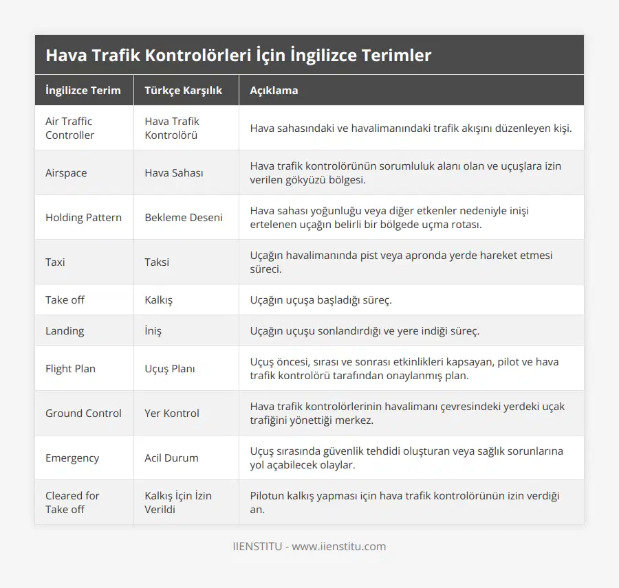 Air Traffic Controller, Hava Trafik Kontrolörü, Hava sahasındaki ve havalimanındaki trafik akışını düzenleyen kişi, Airspace, Hava Sahası, Hava trafik kontrolörünün sorumluluk alanı olan ve uçuşlara izin verilen gökyüzü bölgesi, Holding Pattern, Bekleme Deseni, Hava sahası yoğunluğu veya diğer etkenler nedeniyle inişi ertelenen uçağın belirli bir bölgede uçma rotası, Taxi, Taksi, Uçağın havalimanında pist veya apronda yerde hareket etmesi süreci, Take off, Kalkış, Uçağın uçuşa başladığı süreç, Landing, İniş, Uçağın uçuşu sonlandırdığı ve yere indiği süreç, Flight Plan, Uçuş Planı, Uçuş öncesi, sırası ve sonrası etkinlikleri kapsayan, pilot ve hava trafik kontrolörü tarafından onaylanmış plan, Ground Control, Yer Kontrol, Hava trafik kontrolörlerinin havalimanı çevresindeki yerdeki uçak trafiğini yönettiği merkez, Emergency, Acil Durum, Uçuş sırasında güvenlik tehdidi oluşturan veya sağlık sorunlarına yol açabilecek olaylar, Cleared for Take off, Kalkış İçin İzin Verildi, Pilotun kalkış yapması için hava trafik kontrolörünün izin verdiği an