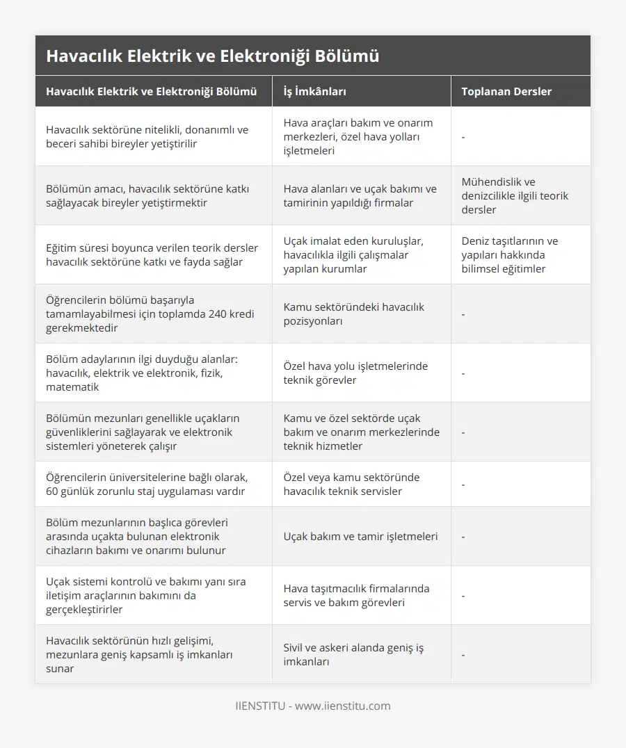 Havacılık sektörüne nitelikli, donanımlı ve beceri sahibi bireyler yetiştirilir, Hava araçları bakım ve onarım merkezleri, özel hava yolları işletmeleri, -, Bölümün amacı, havacılık sektörüne katkı sağlayacak bireyler yetiştirmektir, Hava alanları ve uçak bakımı ve tamirinin yapıldığı firmalar, Mühendislik ve denizcilikle ilgili teorik dersler, Eğitim süresi boyunca verilen teorik dersler havacılık sektörüne katkı ve fayda sağlar, Uçak imalat eden kuruluşlar, havacılıkla ilgili çalışmalar yapılan kurumlar, Deniz taşıtlarının ve yapıları hakkında bilimsel eğitimler, Öğrencilerin bölümü başarıyla tamamlayabilmesi için toplamda 240 kredi gerekmektedir, Kamu sektöründeki havacılık pozisyonları, -, Bölüm adaylarının ilgi duyduğu alanlar: havacılık, elektrik ve elektronik, fizik, matematik, Özel hava yolu işletmelerinde teknik görevler, -, Bölümün mezunları genellikle uçakların güvenliklerini sağlayarak ve elektronik sistemleri yöneterek çalışır, Kamu ve özel sektörde uçak bakım ve onarım merkezlerinde teknik hizmetler, -, Öğrencilerin üniversitelerine bağlı olarak, 60 günlük zorunlu staj uygulaması vardır, Özel veya kamu sektöründe havacılık teknik servisler, -, Bölüm mezunlarının başlıca görevleri arasında uçakta bulunan elektronik cihazların bakımı ve onarımı bulunur, Uçak bakım ve tamir işletmeleri, -, Uçak sistemi kontrolü ve bakımı yanı sıra iletişim araçlarının bakımını da gerçekleştirirler, Hava taşıtmacılık firmalarında servis ve bakım görevleri, -, Havacılık sektörünün hızlı gelişimi, mezunlara geniş kapsamlı iş imkanları sunar, Sivil ve askeri alanda geniş iş imkanları, -