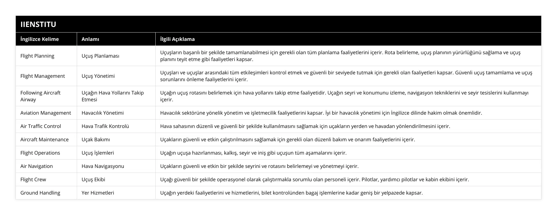 Flight Planning, Uçuş Planlaması, Uçuşların başarılı bir şekilde tamamlanabilmesi için gerekli olan tüm planlama faaliyetlerini içerir Rota belirleme, uçuş planının yürürlüğünü sağlama ve uçuş planını teyit etme gibi faaliyetleri kapsar, Flight Management, Uçuş Yönetimi, Uçuşları ve uçuşlar arasındaki tüm etkileşimleri kontrol etmek ve güvenli bir seviyede tutmak için gerekli olan faaliyetleri kapsar Güvenli uçuş tamamlama ve uçuş sorunlarını önleme faaliyetlerini içerir, Following Aircraft Airway, Uçağın Hava Yollarını Takip Etmesi, Uçağın uçuş rotasını belirlemek için hava yollarını takip etme faaliyetidir Uçağın seyri ve konumunu izleme, navigasyon tekniklerini ve seyir tesislerini kullanmayı içerir, Aviation Management, Havacılık Yönetimi, Havacılık sektörüne yönelik yönetim ve işletmecilik faaliyetlerini kapsar İyi bir havacılık yönetimi için İngilizce dilinde hakim olmak önemlidir, Air Traffic Control, Hava Trafik Kontrolü, Hava sahasının düzenli ve güvenli bir şekilde kullanılmasını sağlamak için uçakların yerden ve havadan yönlendirilmesini içerir, Aircraft Maintenance, Uçak Bakımı, Uçakların güvenli ve etkin çalıştırılmasını sağlamak için gerekli olan düzenli bakım ve onarım faaliyetlerini içerir, Flight Operations, Uçuş İşlemleri, Uçağın uçuşa hazırlanması, kalkış, seyir ve iniş gibi uçuşun tüm aşamalarını içerir, Air Navigation, Hava Navigasyonu, Uçakların güvenli ve etkin bir şekilde seyrini ve rotasını belirlemeyi ve yönetmeyi içerir, Flight Crew, Uçuş Ekibi, Uçağı güvenli bir şekilde operasyonel olarak çalıştırmakla sorumlu olan personeli içerir Pilotlar, yardımcı pilotlar ve kabin ekibini içerir, Ground Handling, Yer Hizmetleri, Uçağın yerdeki faaliyetlerini ve hizmetlerini, bilet kontrolünden bagaj işlemlerine kadar geniş bir yelpazede kapsar