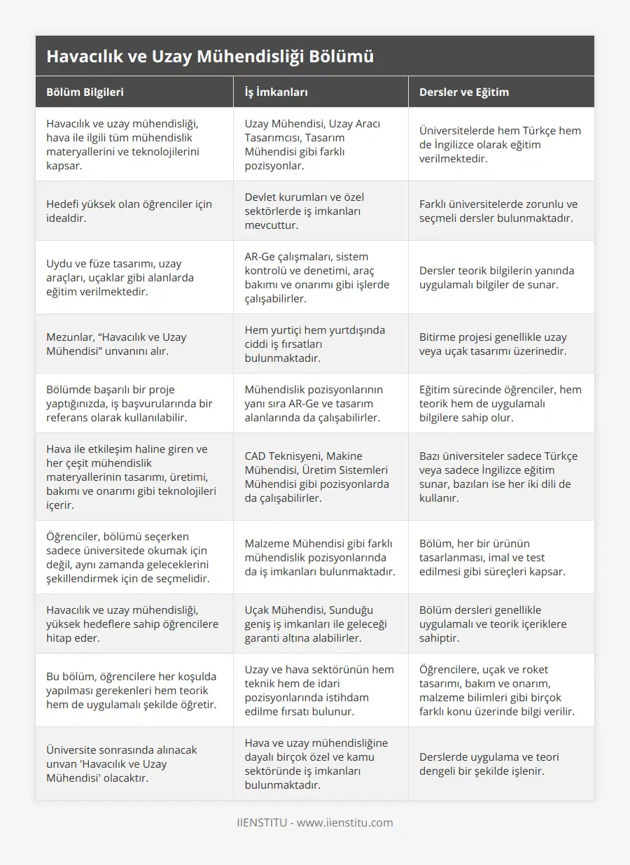 Havacılık ve uzay mühendisliği, hava ile ilgili tüm mühendislik materyallerini ve teknolojilerini kapsar, Uzay Mühendisi, Uzay Aracı Tasarımcısı, Tasarım Mühendisi gibi farklı pozisyonlar, Üniversitelerde hem Türkçe hem de İngilizce olarak eğitim verilmektedir, Hedefi yüksek olan öğrenciler için idealdir, Devlet kurumları ve özel sektörlerde iş imkanları mevcuttur, Farklı üniversitelerde zorunlu ve seçmeli dersler bulunmaktadır, Uydu ve füze tasarımı, uzay araçları, uçaklar gibi alanlarda eğitim verilmektedir, AR-Ge çalışmaları, sistem kontrolü ve denetimi, araç bakımı ve onarımı gibi işlerde çalışabilirler, Dersler teorik bilgilerin yanında uygulamalı bilgiler de sunar, Mezunlar, “Havacılık ve Uzay Mühendisi” unvanını alır, Hem yurtiçi hem yurtdışında ciddi iş fırsatları bulunmaktadır, Bitirme projesi genellikle uzay veya uçak tasarımı üzerinedir, Bölümde başarılı bir proje yaptığınızda, iş başvurularında bir referans olarak kullanılabilir, Mühendislik pozisyonlarının yanı sıra AR-Ge ve tasarım alanlarında da çalışabilirler, Eğitim sürecinde öğrenciler, hem teorik hem de uygulamalı bilgilere sahip olur, Hava ile etkileşim haline giren ve her çeşit mühendislik materyallerinin tasarımı, üretimi, bakımı ve onarımı gibi teknolojileri içerir, CAD Teknisyeni, Makine Mühendisi, Üretim Sistemleri Mühendisi gibi pozisyonlarda da çalışabilirler, Bazı üniversiteler sadece Türkçe veya sadece İngilizce eğitim sunar, bazıları ise her iki dili de kullanır, Öğrenciler, bölümü seçerken sadece üniversitede okumak için değil, aynı zamanda geleceklerini şekillendirmek için de seçmelidir, Malzeme Mühendisi gibi farklı mühendislik pozisyonlarında da iş imkanları bulunmaktadır, Bölüm, her bir ürünün tasarlanması, imal ve test edilmesi gibi süreçleri kapsar, Havacılık ve uzay mühendisliği, yüksek hedeflere sahip öğrencilere hitap eder, Uçak Mühendisi, Sunduğu geniş iş imkanları ile geleceği garanti altına alabilirler, Bölüm dersleri genellikle uygulamalı ve teorik içeriklere sahiptir, Bu bölüm, öğrencilere her koşulda yapılması gerekenleri hem teorik hem de uygulamalı şekilde öğretir, Uzay ve hava sektörünün hem teknik hem de idari pozisyonlarında istihdam edilme fırsatı bulunur, Öğrencilere, uçak ve roket tasarımı, bakım ve onarım, malzeme bilimleri gibi birçok farklı konu üzerinde bilgi verilir, Üniversite sonrasında alınacak unvan 'Havacılık ve Uzay Mühendisi' olacaktır, Hava ve uzay mühendisliğine dayalı birçok özel ve kamu sektöründe iş imkanları bulunmaktadır, Derslerde uygulama ve teori dengeli bir şekilde işlenir