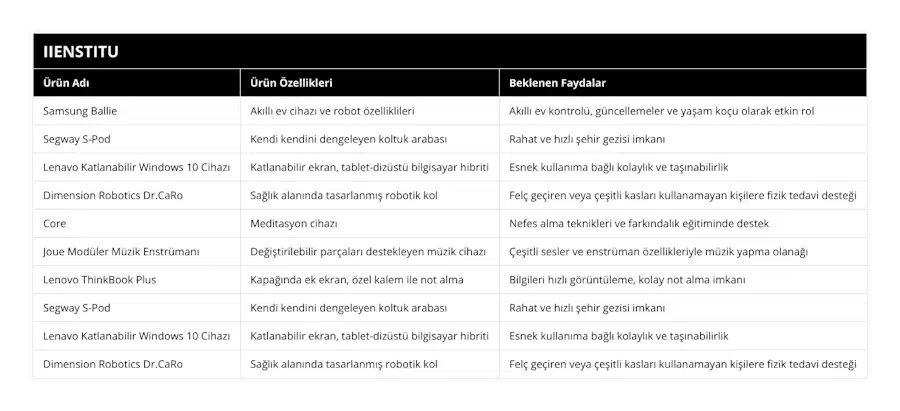 Samsung Ballie, Akıllı ev cihazı ve robot özelliklileri, Akıllı ev kontrolü, güncellemeler ve yaşam koçu olarak etkin rol, Segway S-Pod, Kendi kendini dengeleyen koltuk arabası, Rahat ve hızlı şehir gezisi imkanı, Lenavo Katlanabilir Windows 10 Cihazı, Katlanabilir ekran, tablet-dizüstü bilgisayar hibriti, Esnek kullanıma bağlı kolaylık ve taşınabilirlik, Dimension Robotics DrCaRo, Sağlık alanında tasarlanmış robotik kol, Felç geçiren veya çeşitli kasları kullanamayan kişilere fizik tedavi desteği, Core, Meditasyon cihazı, Nefes alma teknikleri ve farkındalık eğitiminde destek, Joue Modüler Müzik Enstrümanı, Değiştirilebilir parçaları destekleyen müzik cihazı, Çeşitli sesler ve enstrüman özellikleriyle müzik yapma olanağı, Lenovo ThinkBook Plus, Kapağında ek ekran, özel kalem ile not alma, Bilgileri hızlı görüntüleme, kolay not alma imkanı, Segway S-Pod, Kendi kendini dengeleyen koltuk arabası, Rahat ve hızlı şehir gezisi imkanı, Lenavo Katlanabilir Windows 10 Cihazı, Katlanabilir ekran, tablet-dizüstü bilgisayar hibriti, Esnek kullanıma bağlı kolaylık ve taşınabilirlik, Dimension Robotics DrCaRo, Sağlık alanında tasarlanmış robotik kol, Felç geçiren veya çeşitli kasları kullanamayan kişilere fizik tedavi desteği