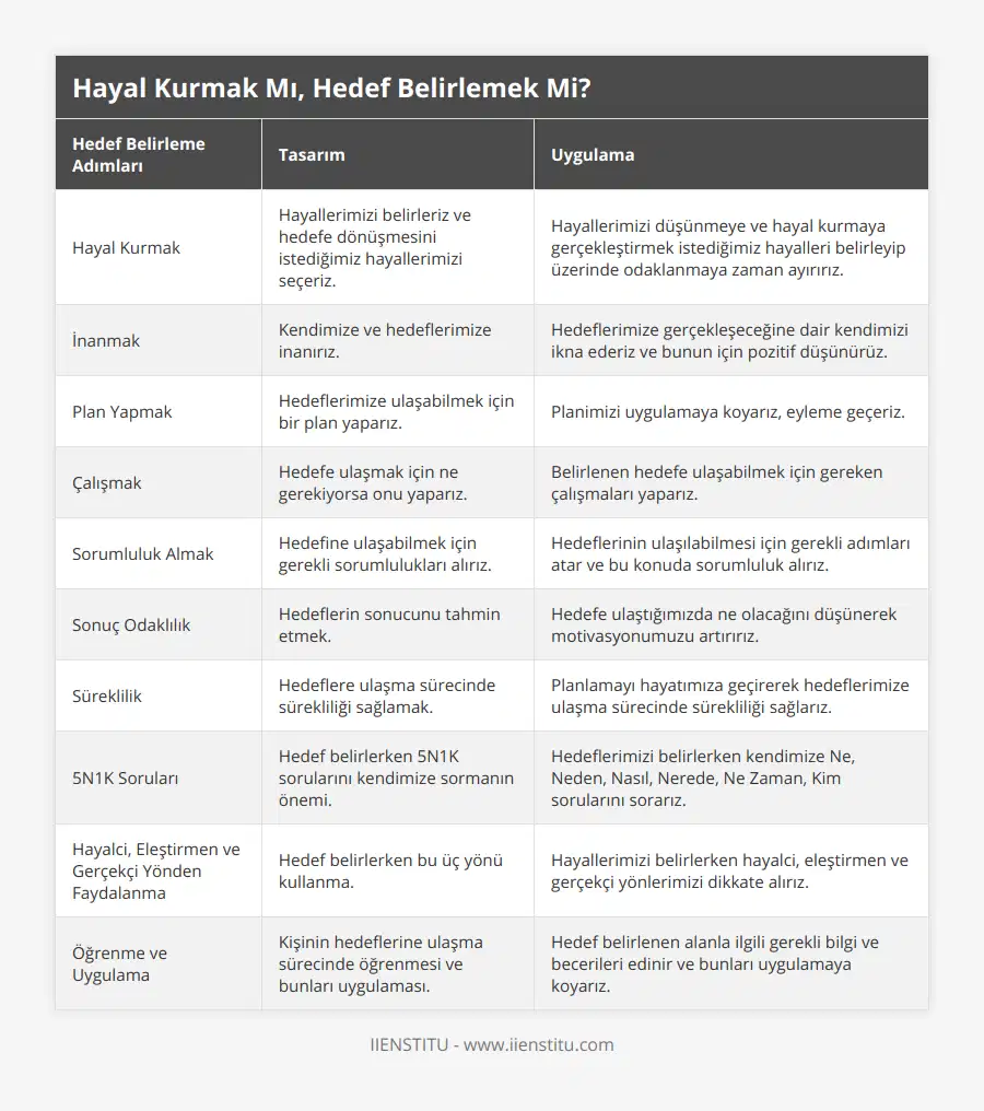 Hayal Kurmak, Hayallerimizi belirleriz ve hedefe dönüşmesini istediğimiz hayallerimizi seçeriz, Hayallerimizi düşünmeye ve hayal kurmaya gerçekleştirmek istediğimiz hayalleri belirleyip üzerinde odaklanmaya zaman ayırırız, İnanmak, Kendimize ve hedeflerimize inanırız, Hedeflerimize gerçekleşeceğine dair kendimizi ikna ederiz ve bunun için pozitif düşünürüz, Plan Yapmak, Hedeflerimize ulaşabilmek için bir plan yaparız, Planimizi uygulamaya koyarız, eyleme geçeriz, Çalışmak, Hedefe ulaşmak için ne gerekiyorsa onu yaparız, Belirlenen hedefe ulaşabilmek için gereken çalışmaları yaparız, Sorumluluk Almak, Hedefine ulaşabilmek için gerekli sorumlulukları alırız, Hedeflerinin ulaşılabilmesi için gerekli adımları atar ve bu konuda sorumluluk alırız, Sonuç Odaklılık, Hedeflerin sonucunu tahmin etmek, Hedefe ulaştığımızda ne olacağını düşünerek motivasyonumuzu artırırız, Süreklilik, Hedeflere ulaşma sürecinde sürekliliği sağlamak, Planlamayı hayatımıza geçirerek hedeflerimize ulaşma sürecinde sürekliliği sağlarız, 5N1K Soruları, Hedef belirlerken 5N1K sorularını kendimize sormanın önemi, Hedeflerimizi belirlerken kendimize Ne, Neden, Nasıl, Nerede, Ne Zaman, Kim sorularını sorarız, Hayalci, Eleştirmen ve Gerçekçi Yönden Faydalanma, Hedef belirlerken bu üç yönü kullanma, Hayallerimizi belirlerken hayalci, eleştirmen ve gerçekçi yönlerimizi dikkate alırız, Öğrenme ve Uygulama, Kişinin hedeflerine ulaşma sürecinde öğrenmesi ve bunları uygulaması, Hedef belirlenen alanla ilgili gerekli bilgi ve becerileri edinir ve bunları uygulamaya koyarız