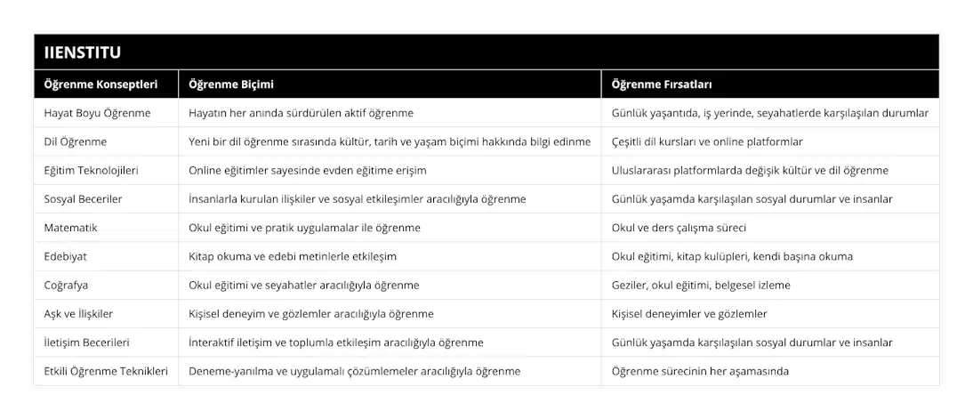 Hayat Boyu Öğrenme, Hayatın her anında sürdürülen aktif öğrenme, Günlük yaşantıda, iş yerinde, seyahatlerde karşılaşılan durumlar, Dil Öğrenme, Yeni bir dil öğrenme sırasında kültür, tarih ve yaşam biçimi hakkında bilgi edinme, Çeşitli dil kursları ve online platformlar, Eğitim Teknolojileri, Online eğitimler sayesinde evden eğitime erişim, Uluslararası platformlarda değişik kültür ve dil öğrenme, Sosyal Beceriler, İnsanlarla kurulan ilişkiler ve sosyal etkileşimler aracılığıyla öğrenme, Günlük yaşamda karşılaşılan sosyal durumlar ve insanlar, Matematik, Okul eğitimi ve pratik uygulamalar ile öğrenme, Okul ve ders çalışma süreci, Edebiyat, Kitap okuma ve edebi metinlerle etkileşim, Okul eğitimi, kitap kulüpleri, kendi başına okuma, Coğrafya, Okul eğitimi ve seyahatler aracılığıyla öğrenme, Geziler, okul eğitimi, belgesel izleme, Aşk ve İlişkiler, Kişisel deneyim ve gözlemler aracılığıyla öğrenme, Kişisel deneyimler ve gözlemler, İletişim Becerileri, İnteraktif iletişim ve toplumla etkileşim aracılığıyla öğrenme, Günlük yaşamda karşılaşılan sosyal durumlar ve insanlar, Etkili Öğrenme Teknikleri, Deneme-yanılma ve uygulamalı çözümlemeler aracılığıyla öğrenme, Öğrenme sürecinin her aşamasında