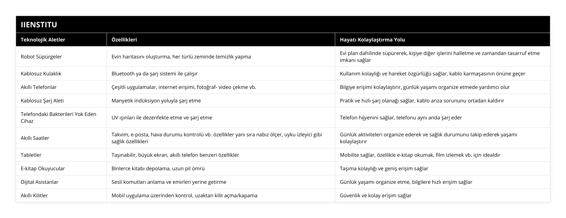 Robot Süpürgeler, Evin haritasını oluşturma, her türlü zeminde temizlik yapma, Evi plan dahilinde süpürerek, kişiye diğer işlerini halletme ve zamandan tasarruf etme imkanı sağlar, Kablosuz Kulaklık, Bluetooth ya da şarj sistemi ile çalışır, Kullanım kolaylığı ve hareket özgürlüğü sağlar, kablo karmaşasının önüne geçer, Akıllı Telefonlar, Çeşitli uygulamalar, internet erişimi, fotoğraf- video çekme vb, Bilgiye erişimi kolaylaştırır, günlük yaşamı organize etmede yardımcı olur, Kablosuz Şarj Aleti, Manyetik indüksiyon yoluyla şarj etme, Pratik ve hızlı şarj olanağı sağlar, kablo arıza sorununu ortadan kaldırır, Telefondaki Bakterileri Yok Eden Cihaz, UV ışınları ile dezenfekte etme ve şarj etme, Telefon hijyenini sağlar, telefonu aynı anda şarj eder, Akıllı Saatler, Takvim, e-posta, hava durumu kontrolü vb özellikler yanı sıra nabız ölçer, uyku izleyici gibi sağlık özellikleri, Günlük aktiviteleri organize ederek ve sağlık durumunu takip ederek yaşamı kolaylaştırır, Tabletler, Taşınabilir, büyük ekran, akıllı telefon benzeri özellikler, Mobilite sağlar, özellikle e-kitap okumak, film izlemek vb için idealdir, E-kitap Okuyucular, Binlerce kitabı depolama, uzun pil ömrü, Taşıma kolaylığı ve geniş erişim sağlar, Dijital Asistanlar, Sesli komutları anlama ve emirleri yerine getirme, Günlük yaşamı organize etme, bilgilere hızlı erişim sağlar, Akıllı Kilitler, Mobil uygulama üzerinden kontrol, uzaktan kilit açma/kapama, Güvenlik ve kolay erişim sağlar