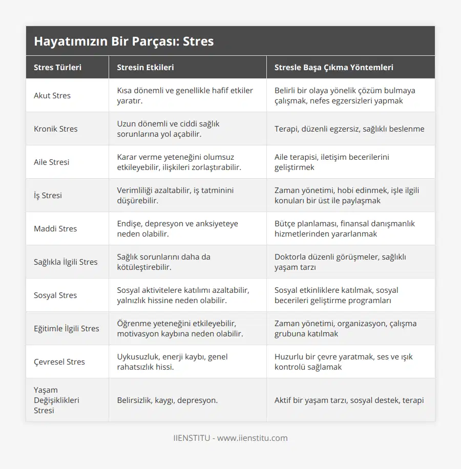 Akut Stres, Kısa dönemli ve genellikle hafif etkiler yaratır, Belirli bir olaya yönelik çözüm bulmaya çalışmak, nefes egzersizleri yapmak, Kronik Stres, Uzun dönemli ve ciddi sağlık sorunlarına yol açabilir, Terapi, düzenli egzersiz, sağlıklı beslenme, Aile Stresi, Karar verme yeteneğini olumsuz etkileyebilir, ilişkileri zorlaştırabilir, Aile terapisi, iletişim becerilerini geliştirmek, İş Stresi, Verimliliği azaltabilir, iş tatminini düşürebilir, Zaman yönetimi, hobi edinmek, işle ilgili konuları bir üst ile paylaşmak, Maddi Stres, Endişe, depresyon ve anksiyeteye neden olabilir, Bütçe planlaması, finansal danışmanlık hizmetlerinden yararlanmak, Sağlıkla İlgili Stres, Sağlık sorunlarını daha da kötüleştirebilir, Doktorla düzenli görüşmeler, sağlıklı yaşam tarzı, Sosyal Stres, Sosyal aktivitelere katılımı azaltabilir, yalnızlık hissine neden olabilir, Sosyal etkinliklere katılmak, sosyal becerileri geliştirme programları, Eğitimle İlgili Stres, Öğrenme yeteneğini etkileyebilir, motivasyon kaybına neden olabilir, Zaman yönetimi, organizasyon, çalışma grubuna katılmak, Çevresel Stres, Uykusuzluk, enerji kaybı, genel rahatsızlık hissi, Huzurlu bir çevre yaratmak, ses ve ışık kontrolü sağlamak, Yaşam Değişiklikleri Stresi, Belirsizlik, kaygı, depresyon, Aktif bir yaşam tarzı, sosyal destek, terapi