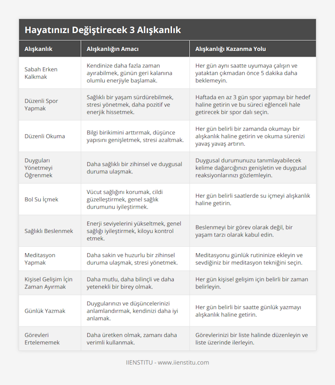 Sabah Erken Kalkmak, Kendinize daha fazla zaman ayırabilmek, günün geri kalanına olumlu enerjiyle başlamak, Her gün aynı saatte uyumaya çalışın ve yataktan çıkmadan önce 5 dakika daha beklemeyin, Düzenli Spor Yapmak, Sağlıklı bir yaşam sürdürebilmek, stresi yönetmek, daha pozitif ve enerjik hissetmek, Haftada en az 3 gün spor yapmayı bir hedef haline getirin ve bu süreci eğlenceli hale getirecek bir spor dalı seçin, Düzenli Okuma, Bilgi birikimini arttırmak, düşünce yapısını genişletmek, stresi azaltmak, Her gün belirli bir zamanda okumayı bir alışkanlık haline getirin ve okuma sürenizi yavaş yavaş artırın, Duyguları Yönetmeyi Öğrenmek, Daha sağlıklı bir zihinsel ve duygusal duruma ulaşmak, Duygusal durumunuzu tanımlayabilecek kelime dağarcığınızı genişletin ve duygusal reaksiyonlarınızı gözlemleyin, Bol Su İçmek, Vücut sağlığını korumak, cildi güzelleştirmek, genel sağlık durumunu iyileştirmek, Her gün belirli saatlerde su içmeyi alışkanlık haline getirin, Sağlıklı Beslenmek, Enerji seviyelerini yükseltmek, genel sağlığı iyileştirmek, kiloyu kontrol etmek, Beslenmeyi bir görev olarak değil, bir yaşam tarzı olarak kabul edin, Meditasyon Yapmak, Daha sakin ve huzurlu bir zihinsel duruma ulaşmak, stresi yönetmek, Meditasyonu günlük rutininize ekleyin ve sevdiğiniz bir meditasyon tekniğini seçin, Kişisel Gelişim İçin Zaman Ayırmak, Daha mutlu, daha bilinçli ve daha yetenekli bir birey olmak, Her gün kişisel gelişim için belirli bir zaman belirleyin, Günlük Yazmak, Duygularınızı ve düşüncelerinizi anlamlandırmak, kendinizi daha iyi anlamak, Her gün belirli bir saatte günlük yazmayı alışkanlık haline getirin, Görevleri Ertelememek, Daha üretken olmak, zamanı daha verimli kullanmak, Görevlerinizi bir liste halinde düzenleyin ve liste üzerinde ilerleyin