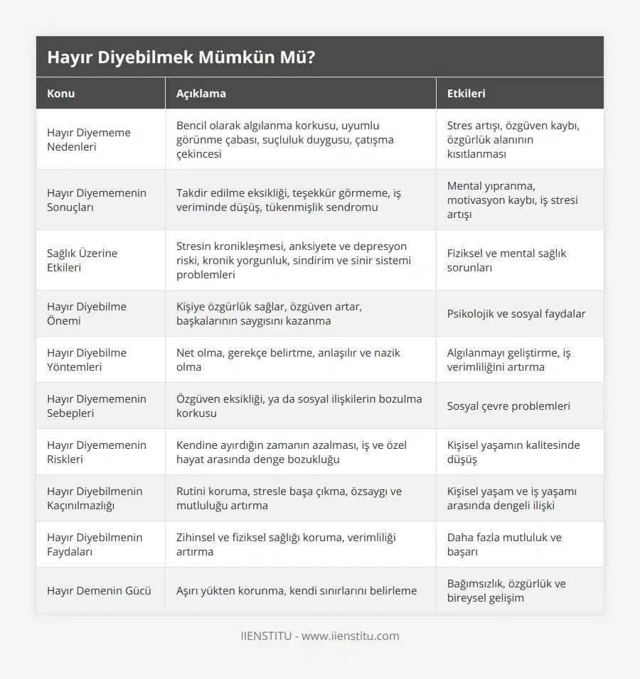 Hayır Diyememe Nedenleri, Bencil olarak algılanma korkusu, uyumlu görünme çabası, suçluluk duygusu, çatışma çekincesi, Stres artışı, özgüven kaybı, özgürlük alanının kısıtlanması, Hayır Diyememenin Sonuçları, Takdir edilme eksikliği, teşekkür görmeme, iş veriminde düşüş, tükenmişlik sendromu, Mental yıpranma, motivasyon kaybı, iş stresi artışı, Sağlık Üzerine Etkileri, Stresin kronikleşmesi, anksiyete ve depresyon riski, kronik yorgunluk, sindirim ve sinir sistemi problemleri, Fiziksel ve mental sağlık sorunları, Hayır Diyebilme Önemi, Kişiye özgürlük sağlar, özgüven artar, başkalarının saygısını kazanma, Psikolojik ve sosyal faydalar, Hayır Diyebilme Yöntemleri, Net olma, gerekçe belirtme, anlaşılır ve nazik olma, Algılanmayı geliştirme, iş verimliliğini artırma, Hayır Diyememenin Sebepleri, Özgüven eksikliği, ya da sosyal ilişkilerin bozulma korkusu, Sosyal çevre problemleri, Hayır Diyememenin Riskleri, Kendine ayırdığın zamanın azalması, iş ve özel hayat arasında denge bozukluğu, Kişisel yaşamın kalitesinde düşüş, Hayır Diyebilmenin Kaçınılmazlığı, Rutini koruma, stresle başa çıkma, özsaygı ve mutluluğu artırma, Kişisel yaşam ve iş yaşamı arasında dengeli ilişki, Hayır Diyebilmenin Faydaları, Zihinsel ve fiziksel sağlığı koruma, verimliliği artırma, Daha fazla mutluluk ve başarı, Hayır Demenin Gücü, Aşırı yükten korunma, kendi sınırlarını belirleme, Bağımsızlık, özgürlük ve bireysel gelişim