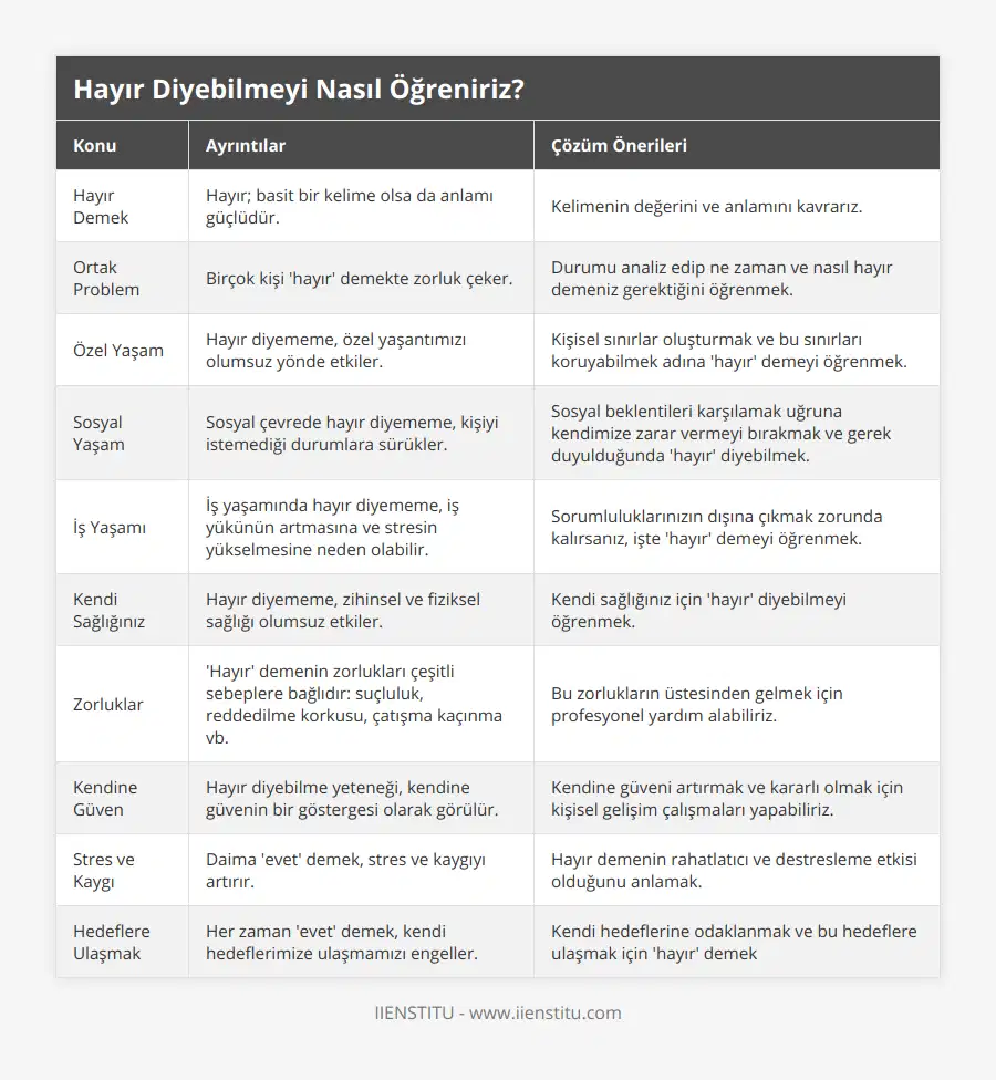Hayır Demek, Hayır; basit bir kelime olsa da anlamı güçlüdür, Kelimenin değerini ve anlamını kavrarız, Ortak Problem, Birçok kişi 'hayır' demekte zorluk çeker, Durumu analiz edip ne zaman ve nasıl hayır demeniz gerektiğini öğrenmek, Özel Yaşam, Hayır diyememe, özel yaşantımızı olumsuz yönde etkiler, Kişisel sınırlar oluşturmak ve bu sınırları koruyabilmek adına 'hayır' demeyi öğrenmek, Sosyal Yaşam, Sosyal çevrede hayır diyememe, kişiyi istemediği durumlara sürükler, Sosyal beklentileri karşılamak uğruna kendimize zarar vermeyi bırakmak ve gerek duyulduğunda 'hayır' diyebilmek, İş Yaşamı, İş yaşamında hayır diyememe, iş yükünün artmasına ve stresin yükselmesine neden olabilir, Sorumluluklarınızın dışına çıkmak zorunda kalırsanız, işte 'hayır' demeyi öğrenmek, Kendi Sağlığınız, Hayır diyememe, zihinsel ve fiziksel sağlığı olumsuz etkiler, Kendi sağlığınız için 'hayır' diyebilmeyi öğrenmek, Zorluklar, 'Hayır' demenin zorlukları çeşitli sebeplere bağlıdır: suçluluk, reddedilme korkusu, çatışma kaçınma vb, Bu zorlukların üstesinden gelmek için profesyonel yardım alabiliriz, Kendine Güven, Hayır diyebilme yeteneği, kendine güvenin bir göstergesi olarak görülür, Kendine güveni artırmak ve kararlı olmak için kişisel gelişim çalışmaları yapabiliriz, Stres ve Kaygı, Daima 'evet' demek, stres ve kaygıyı artırır, Hayır demenin rahatlatıcı ve destresleme etkisi olduğunu anlamak, Hedeflere Ulaşmak, Her zaman 'evet' demek, kendi hedeflerimize ulaşmamızı engeller, Kendi hedeflerine odaklanmak ve bu hedeflere ulaşmak için 'hayır' demek