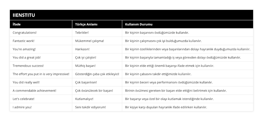Congratulations!, Tebrikler!, Bir kişinin başarısını övdüğümüzde kullanılır, Fantastic work!, Mükemmel çalışma!, Bir kişinin çalışmasını çok iyi bulduğumuzda kullanılır, You're amazing!, Harikasın!, Bir kişinin özelliklerinden veya başarılarından dolayı hayranlık duyduğumuzda kullanılır, You did a great job!, Çok iyi çalıştın!, Bir kişinin başarıyla tamamladığı iş veya görevden dolayı övdüğümüzde kullanılır, Tremendous success!, Müthiş başarı!, Bir kişinin elde ettiği önemli başarıyı ifade etmek için kullanılır, The effort you put in is very impressive!, Gösterdiğin çaba çok etkileyici!, Bir kişinin çabasını takdir ettiğimizde kullanılır, You did really well!, Çok başarılısın!, Bir kişinin beceri veya performansını övdüğümüzde kullanılır, A commendable achievement!, Çok övünülecek bir başarı!, Birinin övülmesi gereken bir başarı elde ettiğini belirtmek için kullanılır, Let's celebrate!, Kutlamalıyız!, Bir başarıyı veya özel bir olayı kutlamak istendiğinde kullanılır, I admire you!, Seni takdir ediyorum!, Bir kişiye karşı duyulan hayranlık ifade edilirken kullanılır