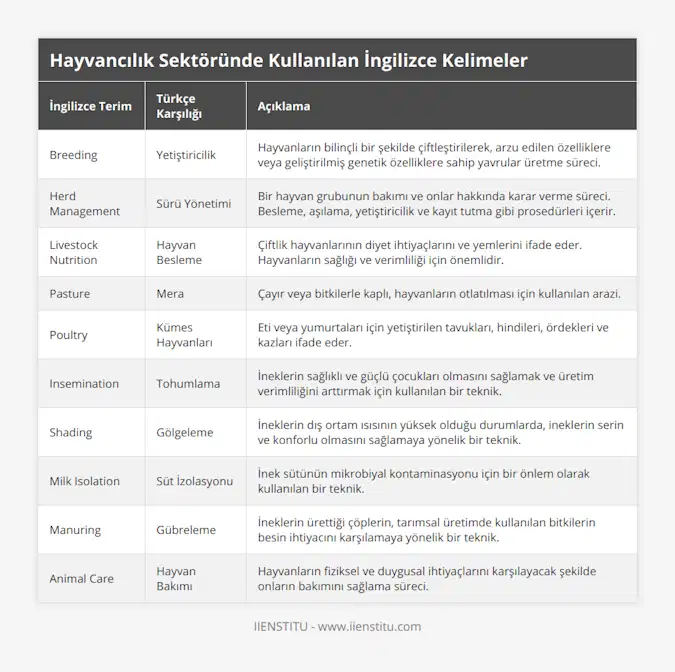 Breeding, Yetiştiricilik, Hayvanların bilinçli bir şekilde çiftleştirilerek, arzu edilen özelliklere veya geliştirilmiş genetik özelliklere sahip yavrular üretme süreci, Herd Management, Sürü Yönetimi, Bir hayvan grubunun bakımı ve onlar hakkında karar verme süreci Besleme, aşılama, yetiştiricilik ve kayıt tutma gibi prosedürleri içerir, Livestock Nutrition, Hayvan Besleme, Çiftlik hayvanlarının diyet ihtiyaçlarını ve yemlerini ifade eder Hayvanların sağlığı ve verimliliği için önemlidir, Pasture, Mera, Çayır veya bitkilerle kaplı, hayvanların otlatılması için kullanılan arazi, Poultry, Kümes Hayvanları, Eti veya yumurtaları için yetiştirilen tavukları, hindileri, ördekleri ve kazları ifade eder, Insemination, Tohumlama, İneklerin sağlıklı ve güçlü çocukları olmasını sağlamak ve üretim verimliliğini arttırmak için kullanılan bir teknik, Shading, Gölgeleme, İneklerin dış ortam ısısının yüksek olduğu durumlarda, ineklerin serin ve konforlu olmasını sağlamaya yönelik bir teknik, Milk Isolation, Süt İzolasyonu, İnek sütünün mikrobiyal kontaminasyonu için bir önlem olarak kullanılan bir teknik, Manuring, Gübreleme, İneklerin ürettiği çöplerin, tarımsal üretimde kullanılan bitkilerin besin ihtiyacını karşılamaya yönelik bir teknik, Animal Care, Hayvan Bakımı, Hayvanların fiziksel ve duygusal ihtiyaçlarını karşılayacak şekilde onların bakımını sağlama süreci