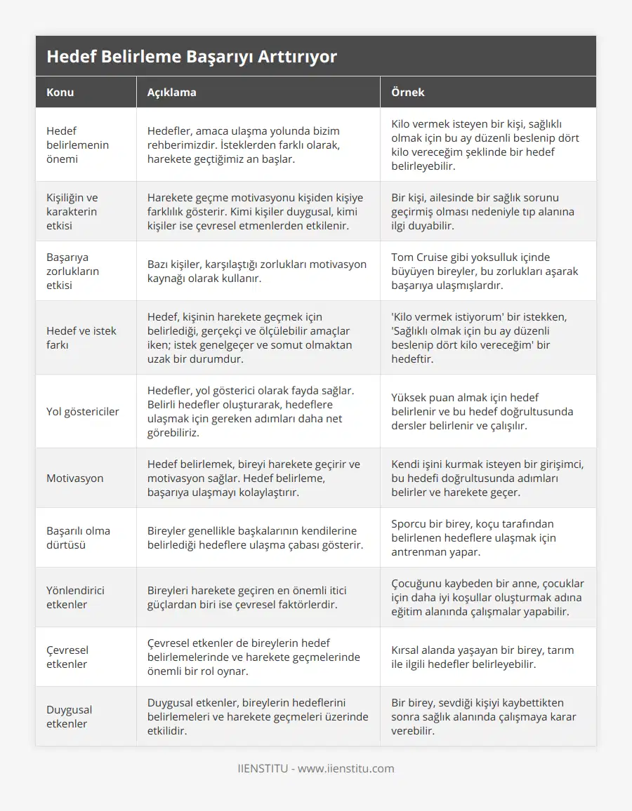 Hedef belirlemenin önemi, Hedefler, amaca ulaşma yolunda bizim rehberimizdir İsteklerden farklı olarak, harekete geçtiğimiz an başlar, Kilo vermek isteyen bir kişi, sağlıklı olmak için bu ay düzenli beslenip dört kilo vereceğim şeklinde bir hedef belirleyebilir, Kişiliğin ve karakterin etkisi, Harekete geçme motivasyonu kişiden kişiye farklılık gösterir Kimi kişiler duygusal, kimi kişiler ise çevresel etmenlerden etkilenir, Bir kişi, ailesinde bir sağlık sorunu geçirmiş olması nedeniyle tıp alanına ilgi duyabilir, Başarıya zorlukların etkisi, Bazı kişiler, karşılaştığı zorlukları motivasyon kaynağı olarak kullanır, Tom Cruise gibi yoksulluk içinde büyüyen bireyler, bu zorlukları aşarak başarıya ulaşmışlardır, Hedef ve istek farkı, Hedef, kişinin harekete geçmek için belirlediği, gerçekçi ve ölçülebilir amaçlar iken; istek genelgeçer ve somut olmaktan uzak bir durumdur, 'Kilo vermek istiyorum' bir istekken, 'Sağlıklı olmak için bu ay düzenli beslenip dört kilo vereceğim' bir hedeftir, Yol göstericiler, Hedefler, yol gösterici olarak fayda sağlar Belirli hedefler oluşturarak, hedeflere ulaşmak için gereken adımları daha net görebiliriz, Yüksek puan almak için hedef belirlenir ve bu hedef doğrultusunda dersler belirlenir ve çalışılır, Motivasyon, Hedef belirlemek, bireyi harekete geçirir ve motivasyon sağlar Hedef belirleme, başarıya ulaşmayı kolaylaştırır, Kendi işini kurmak isteyen bir girişimci, bu hedefi doğrultusunda adımları belirler ve harekete geçer, Başarılı olma dürtüsü, Bireyler genellikle başkalarının kendilerine belirlediği hedeflere ulaşma çabası gösterir, Sporcu bir birey, koçu tarafından belirlenen hedeflere ulaşmak için antrenman yapar, Yönlendirici etkenler, Bireyleri harekete geçiren en önemli itici güçlardan biri ise çevresel faktörlerdir, Çocuğunu kaybeden bir anne, çocuklar için daha iyi koşullar oluşturmak adına eğitim alanında çalışmalar yapabilir, Çevresel etkenler, Çevresel etkenler de bireylerin hedef belirlemelerinde ve harekete geçmelerinde önemli bir rol oynar, Kırsal alanda yaşayan bir birey, tarım ile ilgili hedefler belirleyebilir, Duygusal etkenler, Duygusal etkenler, bireylerin hedeflerini belirlemeleri ve harekete geçmeleri üzerinde etkilidir, Bir birey, sevdiği kişiyi kaybettikten sonra sağlık alanında çalışmaya karar verebilir