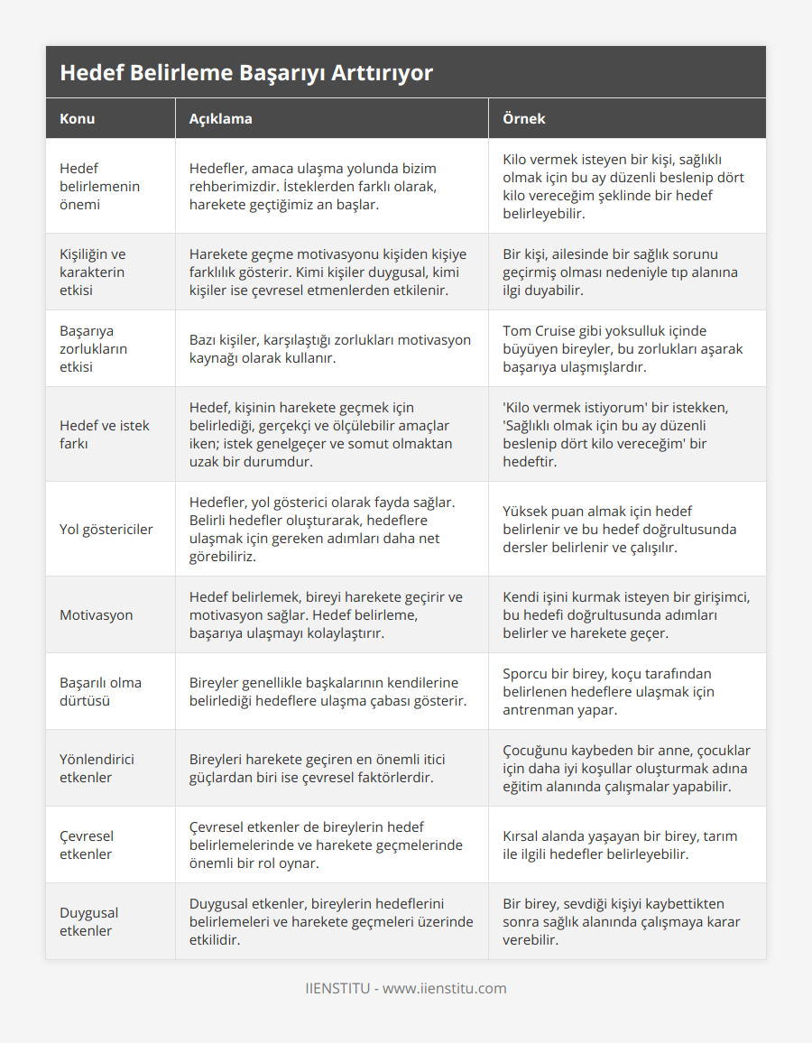 Hedef belirlemenin önemi, Hedefler, amaca ulaşma yolunda bizim rehberimizdir İsteklerden farklı olarak, harekete geçtiğimiz an başlar, Kilo vermek isteyen bir kişi, sağlıklı olmak için bu ay düzenli beslenip dört kilo vereceğim şeklinde bir hedef belirleyebilir, Kişiliğin ve karakterin etkisi, Harekete geçme motivasyonu kişiden kişiye farklılık gösterir Kimi kişiler duygusal, kimi kişiler ise çevresel etmenlerden etkilenir, Bir kişi, ailesinde bir sağlık sorunu geçirmiş olması nedeniyle tıp alanına ilgi duyabilir, Başarıya zorlukların etkisi, Bazı kişiler, karşılaştığı zorlukları motivasyon kaynağı olarak kullanır, Tom Cruise gibi yoksulluk içinde büyüyen bireyler, bu zorlukları aşarak başarıya ulaşmışlardır, Hedef ve istek farkı, Hedef, kişinin harekete geçmek için belirlediği, gerçekçi ve ölçülebilir amaçlar iken; istek genelgeçer ve somut olmaktan uzak bir durumdur, 'Kilo vermek istiyorum' bir istekken, 'Sağlıklı olmak için bu ay düzenli beslenip dört kilo vereceğim' bir hedeftir, Yol göstericiler, Hedefler, yol gösterici olarak fayda sağlar Belirli hedefler oluşturarak, hedeflere ulaşmak için gereken adımları daha net görebiliriz, Yüksek puan almak için hedef belirlenir ve bu hedef doğrultusunda dersler belirlenir ve çalışılır, Motivasyon, Hedef belirlemek, bireyi harekete geçirir ve motivasyon sağlar Hedef belirleme, başarıya ulaşmayı kolaylaştırır, Kendi işini kurmak isteyen bir girişimci, bu hedefi doğrultusunda adımları belirler ve harekete geçer, Başarılı olma dürtüsü, Bireyler genellikle başkalarının kendilerine belirlediği hedeflere ulaşma çabası gösterir, Sporcu bir birey, koçu tarafından belirlenen hedeflere ulaşmak için antrenman yapar, Yönlendirici etkenler, Bireyleri harekete geçiren en önemli itici güçlardan biri ise çevresel faktörlerdir, Çocuğunu kaybeden bir anne, çocuklar için daha iyi koşullar oluşturmak adına eğitim alanında çalışmalar yapabilir, Çevresel etkenler, Çevresel etkenler de bireylerin hedef belirlemelerinde ve harekete geçmelerinde önemli bir rol oynar, Kırsal alanda yaşayan bir birey, tarım ile ilgili hedefler belirleyebilir, Duygusal etkenler, Duygusal etkenler, bireylerin hedeflerini belirlemeleri ve harekete geçmeleri üzerinde etkilidir, Bir birey, sevdiği kişiyi kaybettikten sonra sağlık alanında çalışmaya karar verebilir