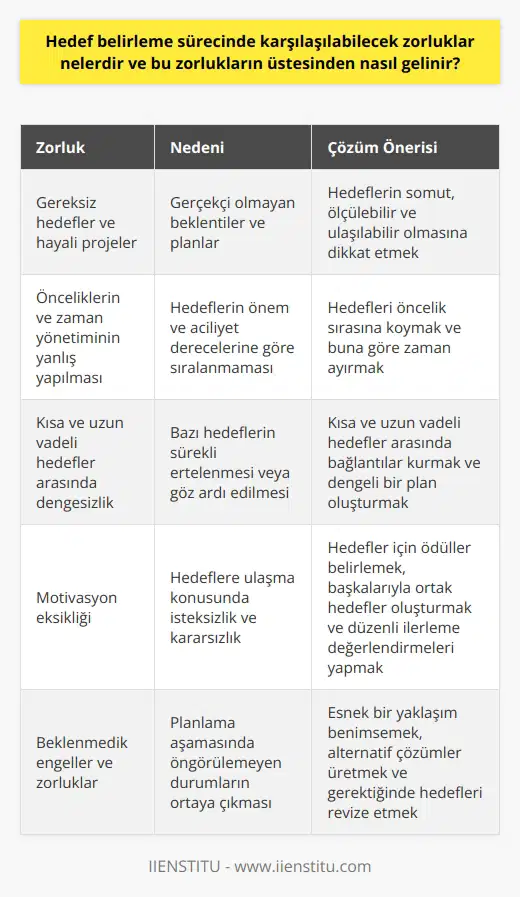 Sürecindeki Zorluklar   sürecinde karşılaşılabilecek zorluklar arasında öncelikle gereksiz hedeflerin ve hayalî projelerin ortaya çıkması, önceliklerin ve zaman yönetiminin doğru yapılamaması, kısa vadeli ve uzun vadeli hedefler arasında denge kurulamaması ve motivasyon eksikliği sayılabilir.  Gereksiz Hedeflerin Önlenmesi  Bu zorlukların üstesinden gelmek için öncelikle hedeflerin gerçekçi ve ölçülebilir olması önemlidir. Hedef belirlerken somut ve ulaşılabilir olmasına dikkat etmek, gereksiz hedefleri engeller.  Önceliklerin Ve Zaman Yönetiminin Doğru Yapılması  Önceliklerin ve zaman yönetiminin doğru belirlenmesi, hedeflere daha hızlı ulaşmayı sağlar. Hedeflerin öncelikle aciliyet ve önem derecelerine göre sıralanması ve buna göre zaman ayrılması bu zorluğun üstesinden gelmekte etkilidir.  Kısa Vadeli Ve Uzun Vadeli Hedefler Arasında Denge Kurulması   sürecinde kısa vadeli ve uzun vadeli hedefler arasında denge planlanarak, sürekli ertelenen veya göz ardı edilen hedeflerin önüne geçmek mümkündür. Bu denge sayesinde hedefler arasında bağlantılar kurmak ve süreçlerin düzenli bir şekilde ilerlemesini sağlamak kolaylaşır.  Motivasyon Eksikliğinin Giderilmesi  Motivasyon eksikliği,  sürecinin en büyük sorunlarından biridir. Bu konuda    arasında hedeflere yönelik ödül ve deneyimler planlamak, başkalarıyla ortak hedefler belirlemek ve ilerlemeleri düzenli olarak değerlendirmek bulunmaktadır.  Sonuç olarak, hedef belirleme sürecinde karşılaşılabilecek zorluklarının üstesinden gelmek için gerçekçi hedefler belirlemek, öncelikleri ve zamanı doğru yönetmek, kısa vadeli ve uzun vadeli hedefler arasında denge kurmak ve motivasyon eksikliğini gidermek etkili yöntemler arasındadır. Bu yöntemler sayesinde hedef belirleme süreci daha başarılı ve verimli bir şekilde yürütülebilir.