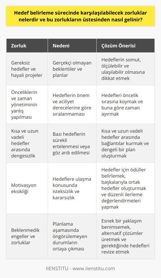 Sürecindeki Zorluklar sürecinde karşılaşılabilecek zorluklar arasında öncelikle gereksiz hedeflerin ve hayalî projelerin ortaya çıkması, önceliklerin ve zaman yönetiminin doğru yapılamaması, kısa vadeli ve uzun vadeli hedefler arasında denge kurulamaması ve motivasyon eksikliği sayılabilir. Gereksiz Hedeflerin Önlenmesi Bu zorlukların üstesinden gelmek için öncelikle hedeflerin gerçekçi ve ölçülebilir olması önemlidir. Hedef belirlerken somut ve ulaşılabilir olmasına dikkat etmek, gereksiz hedefleri engeller. Önceliklerin Ve Zaman Yönetiminin Doğru Yapılması Önceliklerin ve zaman yönetiminin doğru belirlenmesi, hedeflere daha hızlı ulaşmayı sağlar. Hedeflerin öncelikle aciliyet ve önem derecelerine göre sıralanması ve buna göre zaman ayrılması bu zorluğun üstesinden gelmekte etkilidir. Kısa Vadeli Ve Uzun Vadeli Hedefler Arasında Denge Kurulması sürecinde kısa vadeli ve uzun vadeli hedefler arasında denge planlanarak, sürekli ertelenen veya göz ardı edilen hedeflerin önüne geçmek mümkündür. Bu denge sayesinde hedefler arasında bağlantılar kurmak ve süreçlerin düzenli bir şekilde ilerlemesini sağlamak kolaylaşır. Motivasyon Eksikliğinin Giderilmesi Motivasyon eksikliği, sürecinin en büyük sorunlarından biridir. Bu konuda arasında hedeflere yönelik ödül ve deneyimler planlamak, başkalarıyla ortak hedefler belirlemek ve ilerlemeleri düzenli olarak değerlendirmek bulunmaktadır. Sonuç olarak, hedef belirleme sürecinde karşılaşılabilecek zorluklarının üstesinden gelmek için gerçekçi hedefler belirlemek, öncelikleri ve zamanı doğru yönetmek, kısa vadeli ve uzun vadeli hedefler arasında denge kurmak ve motivasyon eksikliğini gidermek etkili yöntemler arasındadır. Bu yöntemler sayesinde hedef belirleme süreci daha başarılı ve verimli bir şekilde yürütülebilir.