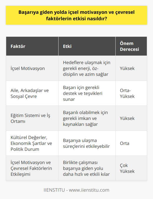 İçsel Motivasyonun Etkisi    da    oldukça önemlidir. İçsel motivasyonun güçlü olduğu bireyler, hedeflerine ulaşmayı daha çok istemekte ve başarı için gereken çabayı göstermektedirler. İçsel motivasyon, bireyin kendi değerleri ve hedefleriyle uyumlu olduğu sürece başarıyı yakalamak için gerekli olan enerjiyi sağlar. Ayrıca, u yüksek olan bireyler, başarı için gerekli olan öz-disiplini ve azmi de gösterirler.  Çevresel Faktörlerin Etkisi  Çevresel faktörler de başarıya giden yolda önemli bir rol oynar. Öncelikle, bireyin ailesi, arkadaşları ve sosyal çevresi,    için gerekli olan destek ve teşvikleri sunar. Ayrıca, eğitim sistemi ve iş ortamı gibi çevresel faktörler, bireyin başarılı olabilmesi için gerekli olan imkan ve kaynakları sağlar. Öte yandan, bireyin yaşadığı toplumun kültürel değerleri, ülkenin ekonomik şartları ve politik durumu, başarıya ulaşma süreçlerini etkileyebilir.  İçsel Motivasyon ve Çevresel Faktörlerin İlişkisi  İçsel motivasyon ve çevresel faktörler arasında önemli bir ilişki bulunmaktadır. Yapılan araştırmalar, un güçlü olduğu bireylerin, çevresel faktörlere rağmen başarıya ulaşma olasılıklarının daha yüksek olduğunu göstermektedir. Bununla birlikte, iyi bir çevresel destek ve olanaklar sunan bir ortamda, bireyin u daha da güçlenebilir. Dolayısıyla,  ve çevresel faktörlerin birlikte çalışması, başarıya giden yolun daha hızlı ve etkili olmasını sağlar.  Sonuç  Başarıya giden yolda  ve çevresel faktörlerin etkisi büyüktür. Bireyin sahip olduğu ,  için gerekli öz-disiplin ve azmi sağlarken, çevresel faktörler bireyin başarıya ulaşmasına yardımcı olan destek ve olanakları sunar. İçsel motivasyon ve çevresel faktörlerin uygun şekilde bir arada çalışması, bireyin başarı hedeflerine daha kolay ve hızlı bir şekilde ulaşmasını sağlar. Bu nedenle, bireyler başarıyı yakalamak için hem larını güçlendirmeli hem de çevresel faktörlere uygun şekilde adapte olmalıdır.
