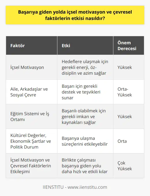 İçsel Motivasyonun Etkisi    da    oldukça önemlidir. İçsel motivasyonun güçlü olduğu bireyler, hedeflerine ulaşmayı daha çok istemekte ve başarı için gereken çabayı göstermektedirler. İçsel motivasyon, bireyin kendi değerleri ve hedefleriyle uyumlu olduğu sürece başarıyı yakalamak için gerekli olan enerjiyi sağlar. Ayrıca, u yüksek olan bireyler, başarı için gerekli olan öz-disiplini ve azmi de gösterirler.  Çevresel Faktörlerin Etkisi  Çevresel faktörler de başarıya giden yolda önemli bir rol oynar. Öncelikle, bireyin ailesi, arkadaşları ve sosyal çevresi,    için gerekli olan destek ve teşvikleri sunar. Ayrıca, eğitim sistemi ve iş ortamı gibi çevresel faktörler, bireyin başarılı olabilmesi için gerekli olan imkan ve kaynakları sağlar. Öte yandan, bireyin yaşadığı toplumun kültürel değerleri, ülkenin ekonomik şartları ve politik durumu, başarıya ulaşma süreçlerini etkileyebilir.  İçsel Motivasyon ve Çevresel Faktörlerin İlişkisi  İçsel motivasyon ve çevresel faktörler arasında önemli bir ilişki bulunmaktadır. Yapılan araştırmalar, un güçlü olduğu bireylerin, çevresel faktörlere rağmen başarıya ulaşma olasılıklarının daha yüksek olduğunu göstermektedir. Bununla birlikte, iyi bir çevresel destek ve olanaklar sunan bir ortamda, bireyin u daha da güçlenebilir. Dolayısıyla,  ve çevresel faktörlerin birlikte çalışması, başarıya giden yolun daha hızlı ve etkili olmasını sağlar.  Sonuç  Başarıya giden yolda  ve çevresel faktörlerin etkisi büyüktür. Bireyin sahip olduğu ,  için gerekli öz-disiplin ve azmi sağlarken, çevresel faktörler bireyin başarıya ulaşmasına yardımcı olan destek ve olanakları sunar. İçsel motivasyon ve çevresel faktörlerin uygun şekilde bir arada çalışması, bireyin başarı hedeflerine daha kolay ve hızlı bir şekilde ulaşmasını sağlar. Bu nedenle, bireyler başarıyı yakalamak için hem larını güçlendirmeli hem de çevresel faktörlere uygun şekilde adapte olmalıdır.