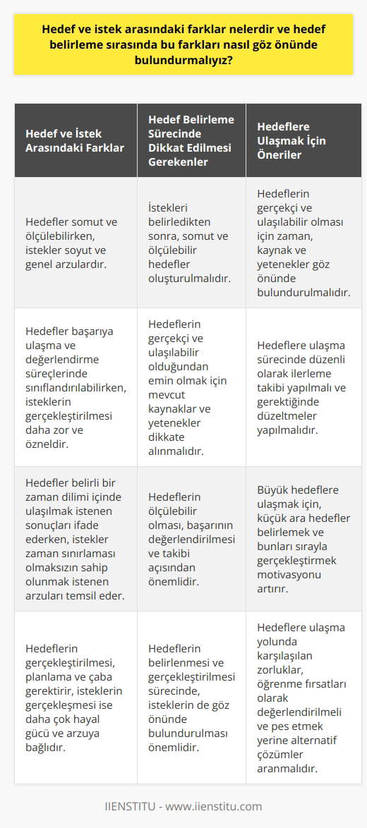 Hedef ve İstek Arasındaki Farklar  Hedef, bireyin belirli bir zaman zarfında ulaşmak istediği somut ve ölçülebilir sonuçları ifade ederken, istek ise bireyin sahip olmak, gerçekleştirmek veya elde etmek istediği soyut ve genel arzularını temsil eder. Hedefler, başarıya ulaşma ve değerlendirme süreçlerinde ölçülebilir ve sınıflandırılabilir olmaları açısından isteklerden ayrılır. İsteklerin ise    ve zamanla sınırlı olmamaları nedeniyle, onları gerçekleştirmek çoğunlukla daha zor ve sübjektif olmaktadır.  Hedef Belirleme Sürecinde Farkların Göz Önünde Bulundurulması  Hedef belirleme aşamasında, hedef ve istekler arasındaki farkların farkında olmak önemlidir. Öncelikle, bireyin ne istediğini belirleyip ardından bu istekler doğrultusunda somut ve ölçülebilir hedefler oluşturması gerekmektedir. İstekleri tespit ettikten sonra, hedeflerin gerçekçi ve ulaşılabilir olduğundan emin olmak için zaman, kaynak ve yetenekler ile uyumlu olduğuna dikkat etmeliyiz.  Hedeflerin Ölçülebilir ve Gerçekçi Olması  Hedeflerin ölçülebilir ve gerçekçi olması, başarıyı değerlendirme ve takip etmede büyük önem taşır. Hedeflere ne ölçüde ulaşıldığını doğru bir şekilde değerlendirebilmek adına, önceden belirlenmiş göstergeler ve dönemsel denetimler yardımıyla süreç izlenmelidir.   Adım Adım Hedeflere Yaklaşmak  Hedeflere ulaşma sürecinde önceden planlanmış adımları takip etmek, isteklere yönelik somut ilerlemenin sağlanması ve motivasyonun devamlılığı açısından önemlidir. Büyük hedeflere ulaşma amacıyla, küçük ara hedefler belirleyerek sırayla gerçekleştirilmeleri süreç kontrolünü ve kişisel gelişimi de destekler.  Sonuç olarak, hedef ve istek arasındaki farkları göz önünde bulundurarak, gerçekçi ve ölçülebilir hedefler belirlemek ve başarmak adına planlı adımlar izlemek büyük önem arz etmektedir. Bu sayede hem bireysel hem de kurumsal başarıyı artırmak ve sürekliliğini sağlamak mümkün olacaktır.