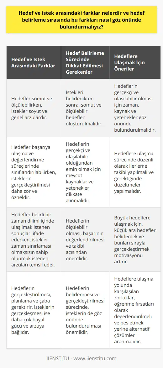 Hedef ve İstek Arasındaki Farklar Hedef, bireyin belirli bir zaman zarfında ulaşmak istediği somut ve ölçülebilir sonuçları ifade ederken, istek ise bireyin sahip olmak, gerçekleştirmek veya elde etmek istediği soyut ve genel arzularını temsil eder. Hedefler, başarıya ulaşma ve değerlendirme süreçlerinde ölçülebilir ve sınıflandırılabilir olmaları açısından isteklerden ayrılır. İsteklerin ise ve zamanla sınırlı olmamaları nedeniyle, onları gerçekleştirmek çoğunlukla daha zor ve sübjektif olmaktadır. Hedef Belirleme Sürecinde Farkların Göz Önünde Bulundurulması Hedef belirleme aşamasında, hedef ve istekler arasındaki farkların farkında olmak önemlidir. Öncelikle, bireyin ne istediğini belirleyip ardından bu istekler doğrultusunda somut ve ölçülebilir hedefler oluşturması gerekmektedir. İstekleri tespit ettikten sonra, hedeflerin gerçekçi ve ulaşılabilir olduğundan emin olmak için zaman, kaynak ve yetenekler ile uyumlu olduğuna dikkat etmeliyiz. Hedeflerin Ölçülebilir ve Gerçekçi Olması Hedeflerin ölçülebilir ve gerçekçi olması, başarıyı değerlendirme ve takip etmede büyük önem taşır. Hedeflere ne ölçüde ulaşıldığını doğru bir şekilde değerlendirebilmek adına, önceden belirlenmiş göstergeler ve dönemsel denetimler yardımıyla süreç izlenmelidir. Adım Adım Hedeflere Yaklaşmak Hedeflere ulaşma sürecinde önceden planlanmış adımları takip etmek, isteklere yönelik somut ilerlemenin sağlanması ve motivasyonun devamlılığı açısından önemlidir. Büyük hedeflere ulaşma amacıyla, küçük ara hedefler belirleyerek sırayla gerçekleştirilmeleri süreç kontrolünü ve kişisel gelişimi de destekler. Sonuç olarak, hedef ve istek arasındaki farkları göz önünde bulundurarak, gerçekçi ve ölçülebilir hedefler belirlemek ve başarmak adına planlı adımlar izlemek büyük önem arz etmektedir. Bu sayede hem bireysel hem de kurumsal başarıyı artırmak ve sürekliliğini sağlamak mümkün olacaktır.
