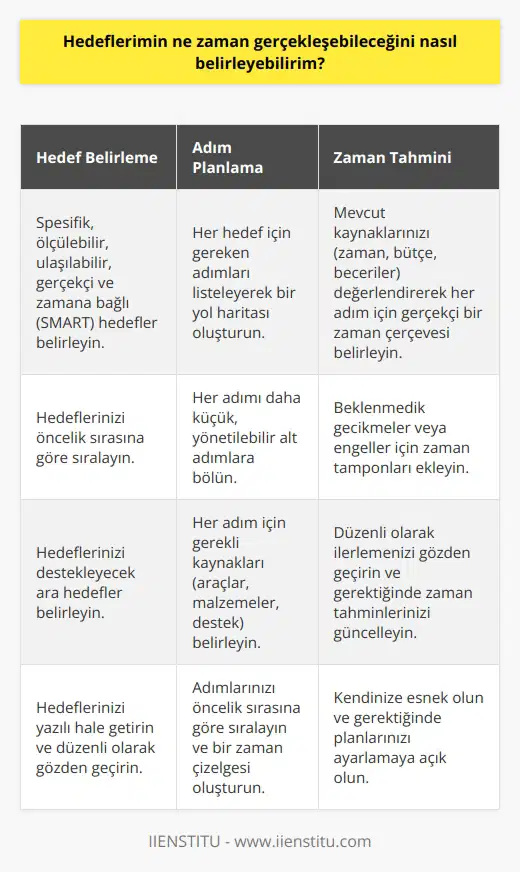 Hedeflerinizin ne zaman gerçekleşebileceğini belirlemek için, öncelikle hedeflerinizi ve bunları gerçekleştirmek için gereken adımları belirlemelisiniz. Daha sonra, gereken her bir adım için bir to-do listesi oluşturmalısınız. Bu listeye, o adımı gerçekleştirmek için gereken her şeyi ekleyebilirsiniz. Son olarak, listeye göre mevcut kaynaklarınızı ve sürenizi değerlendirerek, her adımın ne zaman gerçekleştirilebileceğini tahmin edebilirsiniz.
