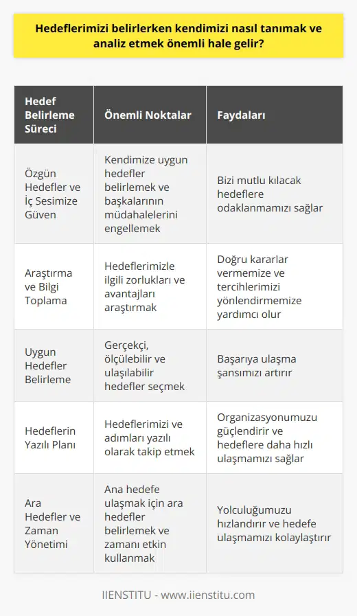Kendini Tanıma ve Analiz Sürecinin Önemi Anthony Robbinsin de vurguladığı gibi, hedef belirleme süreci, gerçek gücümüzü, yaratıcılığımızı ve tutkumuzu ortaya çıkaracak unsurların tespit edilmesinde büyük öneme sahiptir. Bu süreçte, kendimizi tanıyarak ve doğru analiz ederek ne istediğimizi belirlediğimizde hayatımıza yön verebilir ve ilerlememizi sağlayacak hedefleri seçebiliriz. Peki, bu süreçte başarıya ulaşmak için nelere dikkat etmeliyiz? Özgün Hedefler ve İç Sesimize Güven Her bireyin hedefleri ve yolculuğu farklıdır. İç sesimize güvenerek, kendimize uygun hedefler belirlemeli ve başkalarının müdahalelerini engellemeliyiz. Olmak istediğimiz konumu düşünerek, hayal ederek, gerçekten istediğimiz şeylerin ne olduğunu analiz etme sürecinde büyük önem taşıdığı bu süreçte bizi mutlu kılacak hedefleri işaretlemeliyiz. Araştırma ve Bilgi Toplama Hedeflerimizle ilgili araştırma yaparak zorlukları ve avantajlarına göz atmak, bizim nasıl hissettireceği konusunda bilgi sahibi olmamıza ve tercihlerimizi doğru şekilde yönlendirmemize olanak sağlar. İş kurma, meslek seçimi veya hobi amaçlı hedefler belirlerken bilgi birikimimizi kullanarak, iç sesimizin rehberliğinde doğru seçenekleri değerlendirebilir ve kararlarımızı bilinçli şekilde verebiliriz. Uygun Hedefler Belirleme Hedeflerimizin gerçekçi, ölçülebilir ve ulaşılabilir olması önemlidir. Bu noktada, amacımız için ne gibi adımlar atabileceğimizi ve neleri başarabileceğimizi göz önünde bulundurarak doğru hedeflere yönelmemiz gerekir. Hedeflerin Yazılı Planı Hedeflerimize yön vermek için yazılı bir plan yapmak, aşamaları net şekilde görmemize, detayları atlamamıza ve hedeflerimize daha hızlı ulaşmamıza yardımcı olur. To Do List hazırlayarak hedeflerimizi ve adımları gözlemleyebilir ve organizasyonumuzu güçlendirebiliriz. Ara Hedefler ve Zaman Yönetimi Ana hedefimize ulaşmak için belirli ara hedefler ve zaman periyotları belirleyerek takip etmek, yolculuğumuzu hızlandıracak ve hedefe ulaşmamızı kolaylaştıracaktır. Ara hedeflerimizi gerçekleştirirken süre kısıtlarına uyarak, adımlarımızı hızlandırmalı ve ana hedefimize doğru ilerlemeliyiz. Sorumluluk Bilinci ve Öz Eleştiri Aldığımız kararların sürecinde başarı veya başarısızlık durumlarında sorumluluğun bize ait olduğunu unutmamalıyız. Başarısız olursak, bu durumu analiz edip süreci şekillendirmemiz ve başarılı olmaya yönelik eleştirilerde bulunmamız önemlidir. Sonuç olarak, kendimizi tanıyarak ve doğru şekilde analiz ederek, hedeflerimizi belirlemeli ve başarıya ulaşmak için adımlarımızı düşünerek planlamalıyız. Bu süreçte özgün hedefler, araştırma, gerçekçi hedef tespiti, planlama ve zaman yönetimi, sorumluluk bilinci ve öz eleştiri unsurları başarıya ulaşmamızda büyük önem taşır.