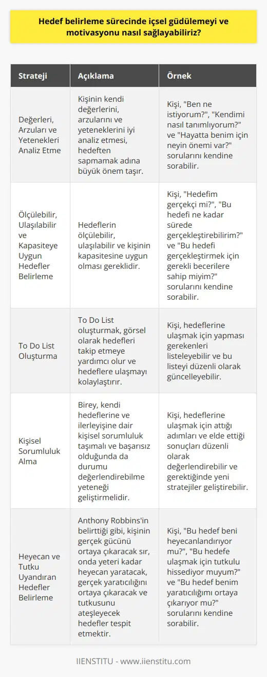 Hedef Belirleme Sürecinde Motivasyonu ve İçsel Güdülemeyi Sağlama  İçsel güdülemenin ve motivasyonun hedef belirleme sürecinde önemli bir role sahip olduğu bilinir. Motivasyon, bireyin kendini hedefe ulaşmaya adamış olmasını ifade ederken, içsel güdüleme ise hedefe yönelik içeriden gelen bir istek, tutku ve arzuyu temsil eder. Bu iki kavram, bireyin hedeflerine ulaşma sürecini büyük ölçüde etkiler ve sürecin başarılı olmasını sağlar.  Ünlü motivasyon konuşmacısı Anthony Robbinsin belirttiği gibi, Sizin gerçek gücünüzü ortaya çıkaracak sır, sizde yeteri kadar heyecan yaratacak, sizin gerçek yaratıcılığınızı ortaya çıkaracak ve tutkunuzu ateşleyecek hedefler tespit etmektir. Bu tür hedefler, bireyin hayatında yön verme ve ilerlemesi gereken yol üzerinde doğru bir rota belirleme sürecini destekler. Dolayısıyla, hedef belirleme sürecinde, bireyin ne istediğini, kendini nasıl tanımladığını ve hayatta neyin önemli olduğunu belirlemesi önemlidir.  İçsel güdüleme ve motivasyonu sağlamak adına bazı stratejiler izlenebilir. Bunlardan ilki, kişinin kendi değerlerini, arzularını ve yeteneklerini iyi analiz etmesidir. Kendini tanımak ve bu doğrultuda seçimler yapmak, hedeften sapmamak adına büyük önem taşır. Ayrıca, hedeflerin ölçülebilir, ulaşılabilir ve kişinin kapasitesine uygun olması da gereklidir.   To Do List oluşturmak, görsel olarak hedefleri takip etmine yardımcı olur. Ayrıca, hedeflere ulaşmayı kolaylaştırır ve planlama sürecinde netlik sağlar. Birey, kendi hedeflerine ve ilerleyişine dair kişisel sorumluluk taşımalı ve başarısız olduğunda da durumu değerlendirebilme yeteneği geliştirmelidir.   Sonuç olarak, motivasyon ve içsel güdüleme, hedef belirleme sürecinde ve hedeflere ulaşmada önemli bir rol oynar. Bu sürecin başarılı olması için, bireyin kendi kapasitesini, arzularını ve değerlerini anlaması ve hedeflerini bu doğrultuda belirlemesi gereklidir.