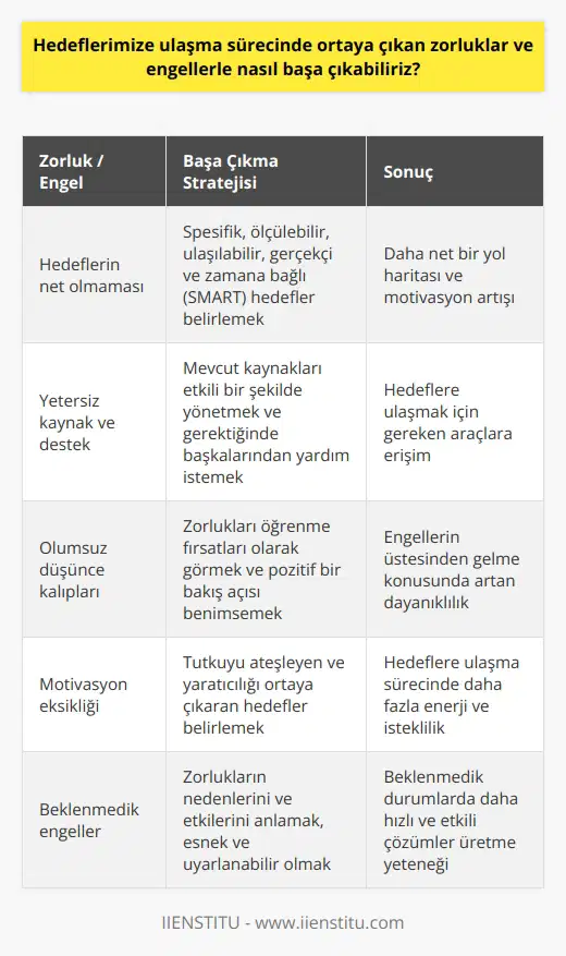 Hedeflere Ulaşmada Karşılaşılan Zorluklar ve Başa Çıkma Yöntemleri Hedeflerimize ulaşma sürecinde karşılaşabileceğimiz zorluklar ve engeller kaçınılmazdır. Ancak, bu engelleri aşarak başarıya ulaşabilme yeteneği, yalnızca kişiye kendine olan güvenini pekiştirmez, aynı zamanda ilerleme ve kişisel gelişmeyi de sağlar. Başarıya ulaşmada karşılaştığımız zorluklara nasıl tepki verdiğimiz ve bu zorlukları nasıl aştığımız, genellikle başarıya ulaşıp ulaşamayacağımızı belirleyen en önemli etkenlerdir. Zorluklar ve engellerle başa çıkmak için ilk adım, bu zorlukların nedenlerini ve etkilerini anlamak olmalıdır. Hangi faktörlerin hedeflere ulaşmayı belirli derecede zorlaştırdığını anlamak önemlidir. Bu, engellerin üstesinden gelme stratejisini belirlemekte yardımcı olabilir. Anlamadan, karşılaştığımız engelleri etkili bir şekilde aşmakta zorlanabiliriz. Kişisel tutumlar da zorluklarla başa çıkmada önemli bir rol oynar. Pozitif bir tutum, engelleri aşmamızı sağlar. Engelleri, birer başarısızlık yerine öğrenme fırsatları olarak görmek, olumsuz etkileri azaltabilir. Anthony Robbinsin dediği gibi sizin gerçek gücünüzü ortaya çıkaracak sır, sizde yeteri kadar heyecan yaratacak, sizin gerçek yaratıcılığınızı ortaya çıkaracak ve tutkunuzu ateşleyecek hedefler tespit etmektir.” Son olarak, yeterli kaynak ve destek hedeflere ulaşma sürecinin önemli bir parçasıdır. Kendi kaynaklarımızı etkili bir şekilde yönetmek ve diğerlerinden yardım istemeyi bilmek, zorlukların üstesinden gelmemize yardımcı olan faktörlerdir. Sonuçta, başarılı olmak ve hedeflerimize ulaşmak için gerekli kaynakları ve destekleri bulmak ve bunları etkili bir şekilde kullanmak gerekir. Sonuç olarak, hedeflerimize ulaştırıcı basamakları kullanırken karşılaştığımız zorluklar ve engellerin farkına varmak, bu durumları yönetmeyi öğrenmek ve üzerinde çalıştığımız hedeflere ulaşmak için gereken kaynakları ve destekleri bulmak önemlidir. Gerçek başarı, hedeflerimize ulaşmayı kolaylaştıran bir dizi strateji geliştirerek, zorlukları ve engelleri aşma yeteneğimize dayanır.