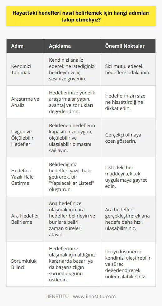 Hayattaki Hedef Belirleme Süreci Anthony Robbinsin söylediği gibi, hayatınıza yön vermek ve sizin gerçek gücünüzü ortaya çıkaracak hedefler belirlemek büyük öneme sahiptir. Bu bağlamda, hedef belirleme sürecinde takip edilmesi gereken adımlara değinelim. Kendinizi Tanıyarak Başlayın Öncelikle, kendinizi tanımak ve bu doğrultuda seçimler yapmak önemlidir. Kendinizi iyi analiz ederek, ne istediğinizi belirlemeye çalışın. Sizi iyi hissettirecek hedeflerin peşine düşün ve iç sesinize güvenin. Araştırma ve Analiz İstediğiniz hedefe ulaşabilmek için öncelikle hayal edin. Daha sonra, hedeflerinize yönelik araştırmalar yapıp avantaj ve zorlukları değerlendirin ve bunların size ne hissettirdiğine dikkat edin. Uygun ve Ölçülebilir Hedefler Belirleyin Belirlenen hedeflerin kapasitenize uygun, ölçülebilir ve ulaşılabilir olması önemlidir. Bu süreçte yapılabilecekler konusunda gerçekçi olmaya özen gösterin. Hedeflerinizi Yazılı Hale Getirin Belirlediğiniz hedefleri yazılı hale getirerek, To Do List oluşturun. Bu listedeki her şeyi tek tek uygulamaya gayret ederek hedeflerinize daha kolay ulaşabilirsiniz. Ara Hedefler ve Ana hedefinize ulaşmak için ara hedefler belirleyin ve bunlara belirli zaman süreleri koyun. Bu şekilde ara hedeflerinizi daha hızlı gerçekleştirebilir ve ana hedefinize daha çabuk ulaşabilirsiniz. Kendinize Sorumluluk Yükleyin Hedeflerinize ulaşmak için aldığınız kararlarda başarı ya da başarısızlığın sorumluluğu size ait olmalıdır. İleriyi düşünerek kendinizi eleştirebilir ve süreci değerlendirerek önlem alabilirsiniz. Sonuç olarak, hedef belirleme sürecinde kendinizi tanımak, araştırma yapmak, uygun ve ulaşılabilir hedefler belirlemek, yazılı hale getirerek planlama yapmak ve sorumluluk bilincinde hareket ederek süreci değerlendirmek önemli adımlar olarak görülebilir. Bu adımları takip ederek, başarıya ulaşma şansınızı önemli ölçüde artırabilirsiniz.