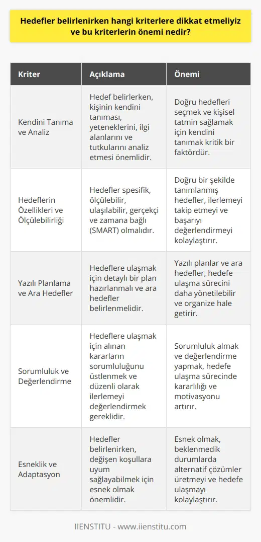 Hedef Belirleme Sürecinde Dikkat Edilmesi Gereken Kriterler  Anthony Robbinsin söylediği gibi, Sizin gerçek gücünüzü ortaya çıkaracak sır, sizde yeteri kadar heyecan yaratacak, sizin gerçek yaratıcılığınızı ortaya çıkaracak ve tutkunuzu ateşleyecek hedefler tespit etmektir. Hedefler belirlerken bazı önemli kriterlere dikkat etmeliyiz, çünkü doğru hedeflerle ilerlemek yaşamımıza anlam ve değeri katacaktır.  Kendini Tanıma ve Analiz  Hedef belirleme sürecinde ilk adım olarak, kendimizi tanıyarak ve iyi bir analiz yaparak doğru seçimler yapmalıyız. Kariyer hedefleri veya hobi amaçlı hedefler seçerken, gerçekten ne istediğimize ve isteklerimize dikkat etmeliyiz. Bunun için kendimizi hayal ederek hedeflerimize göre hissettiklerimizi gözlemleyebiliriz.  Hedeflerin Özelikleri ve Ölçülebilirliği  Belirlenen hedeflerin kapasitemize uygun, ölçülebilir ve ulaşılabilir olması gerekmektedir. Hedefler büyük ve iddialı olabilir, ancak gerçekleşmesi mümkün olmayan hayallerle zaman ve enerji kaybetmek istememekteydik.  Yazılı Planlama ve Ara Hedefler  Hedeflere ulaşmak için yazılı planlar yapılması önemlidir. To Do List yöntemiyle hedefleri belirleyerek ve takip ederek daha düzenli ve kolay bir şekilde ilerleyebiliriz. Ayrıca, ana hedefe ulaşmak için ara hedefler ve belirli zaman periyotları belirlemeliyiz.  Sorumluluk ve Değerlendirme  Hedef belirleme sürecinde, hedeflere ulaşırken alınan kararların sorumluluğunu üstlenmeli ve ilerlemenin değerlendirmesini yapmalıyız. Başarısızlık durumlarında, neden başarısız olduğumuzu gözden geçirerek ve süreçleri değerlendirerek yeni stratejiler oluşturabiliriz.  Sonuç olarak, hedefler belirlerken dikkat etmemiz gereken kriterlerin önemi, doğru hedeflere yönlendirilerek hayatımıza değer ve anlam katmaktır. Böylece başarılı ve mutlu bir yaşam sürdürebilmek adına hedeflerimize odaklanabilir ve güçlü bir motivasyona sahip olabiliriz.