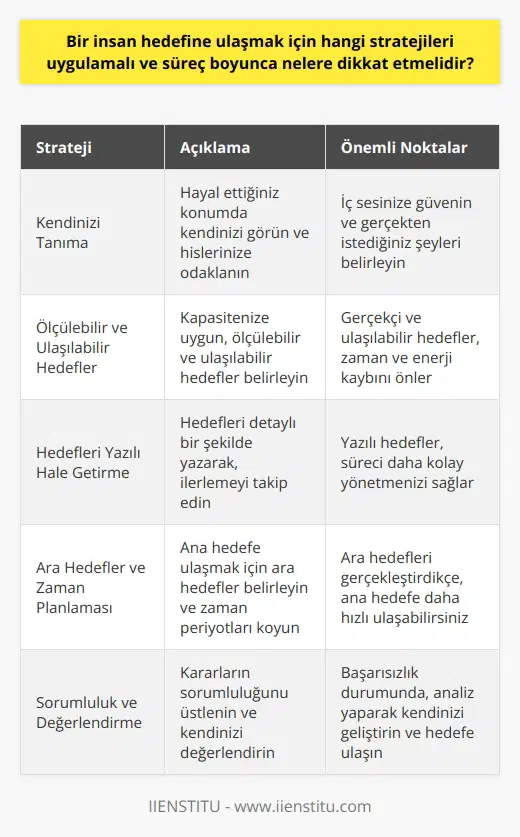 Hedef Belirleme ve Stratejiler  Anthony Robbinsin söylediği gibi, Sizin gerçek gücünüzü ortaya çıkaracak sır, sizde yeteri kadar heyecan yaratacak, sizin gerçek yaratıcılığınızı ortaya çıkaracak ve tutkunuzu ateşleyecek hedefler tespit etmektir. Gerçekten de hedefler, hayatımıza yön vermemize ve ilerlememize yardımcı olurlar. Bu bağlamda, bir insanın hedefine ulaşabilmesi için uygulaması gereken stratejiler ve süreç boyunca dikkat etmesi gereken noktalar vardır.  Kendinizi Tanıma ve İç Sesinize Güvenme  Öncelikle, hedef belirlerken kendinizi tanımanız önemlidir. Hayal ettiğiniz konumda kendinizi görmeye çalışın ve bu durum size ne hissettirdiğine odaklanın. İç sesinize güvenin ve gerçekten istediğiniz şeyleri belirlemeye çalışın. Hedefleriniz sizi iyi hissettireceği düşüncesiyle yol gösterici olacaktır.  Ölçülebilir ve Ulaşılabilir Hedefler Belirleme  Hedeflerinizi belirlerken, kapasitenize uygun, ölçülebilir ve ulaşılabilir olmalarına dikkat edin. Abartılı hedefler peşinden koşmak zaman ve enerji kaybına neden olabilir. Bu nedenle gerçekçi ve ulaşılabilir hedefler koymalısınız.  Hedeflerinizi Yazılı Hale Getirin  Hedeflerinizi yazılı hale getirerek, detayları görmeye ve hedeflere daha rahat ulaşmaya olanak sağlayın. Bu şekilde, hedeflerinize ulaşırken ne kadar ilerlediğinizi takip edebilir ve süreci daha kolay yönetebilirsiniz.  Ara Hedefler ve Zaman Planlaması  Ana hedefinize ulaşmak için ara hedefler belirleyin ve bu hedefler arasında belirli zaman periyotları koyun. Bu sayede, ara hedeflerinizi daha hızlı gerçekleştirdikçe ana hedefinize çabuk ulaşabileceksiniz.  Sorumluluk ve Değerlendirme  Hedeflerinize ulaşma sürecinde kararların sorumluluğunu üstlenin ve başarılı ya da başarısız olma durumlarında kendinizi değerlendirin. Başarısız olduğunuz durumlarda nelerin yanlış gittiğini analiz ederek, süreç içerisinde kendinizi geliştirin ve hedeflerinize daha etkili bir şekilde ulaşmaya çalışın.  Sonuç olarak, hedeflerimize ulaşmak için kendimizi tanıyarak    hedefler belirlemeli, yazılı planlar yaparak ve sürekli değerlendirme gerçekleştirerek başarılı olabiliriz. Hayatınıza hedefler doğrultusunda yön vermek ve başarıya ulaşmak sizin elinizde.